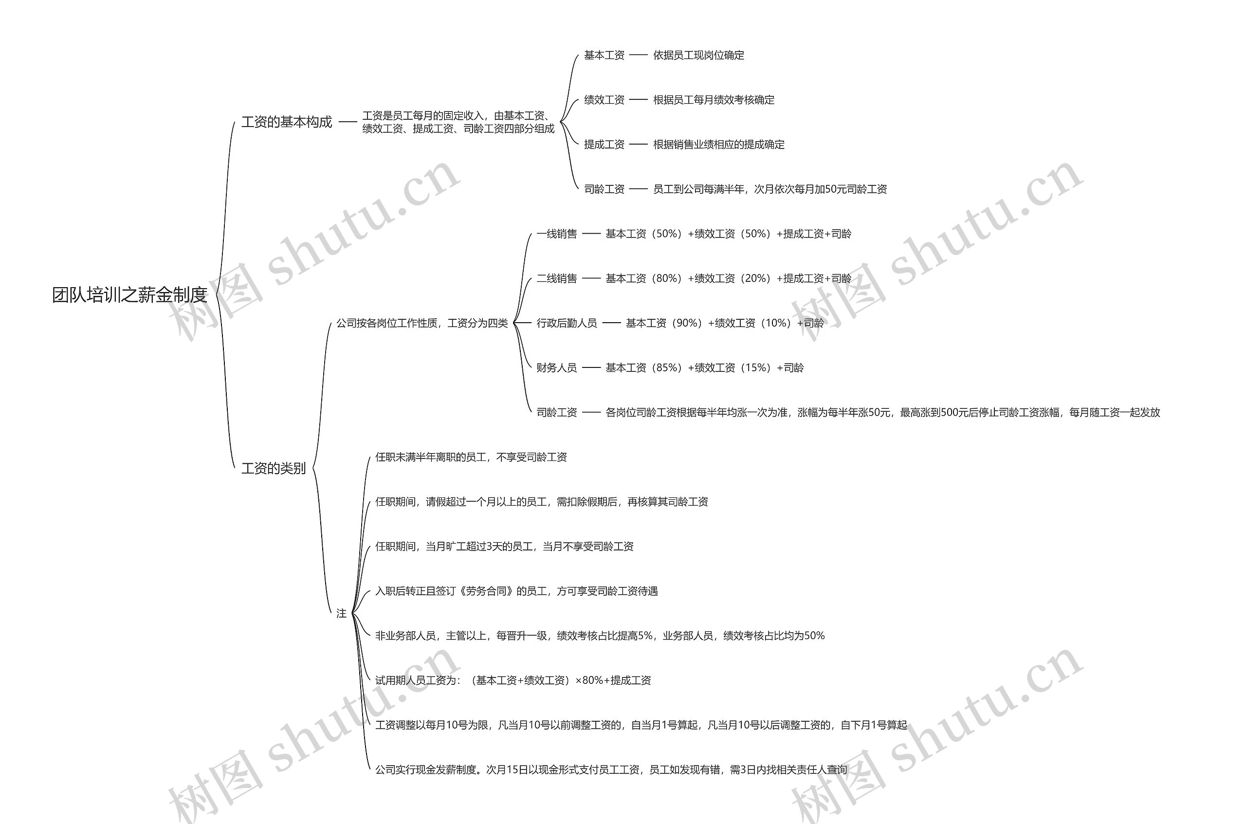 团队培训之薪金制度思维导图高清图 团队培训之薪金制度思维导图
