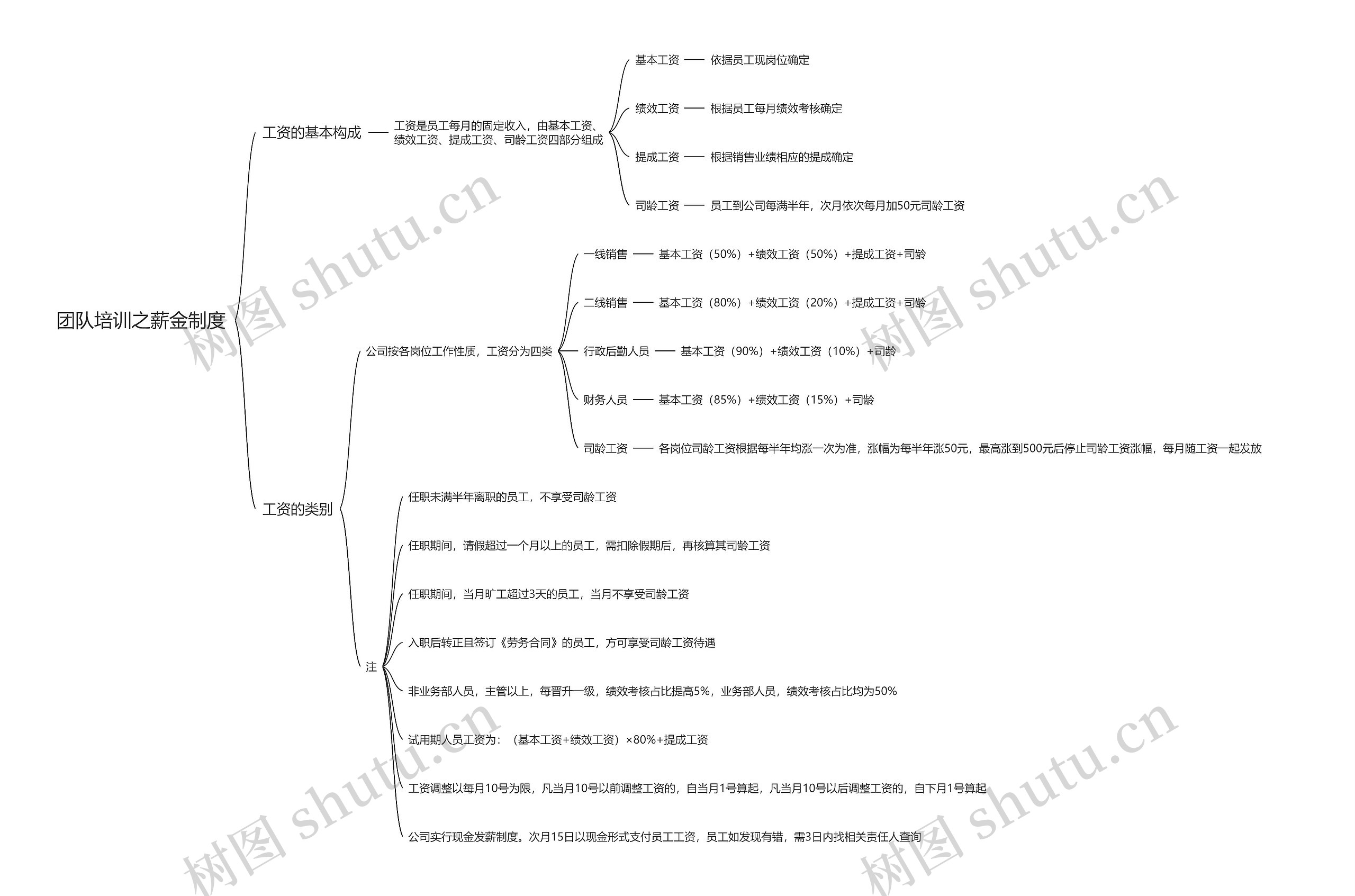 团队培训之薪金制度思维导图