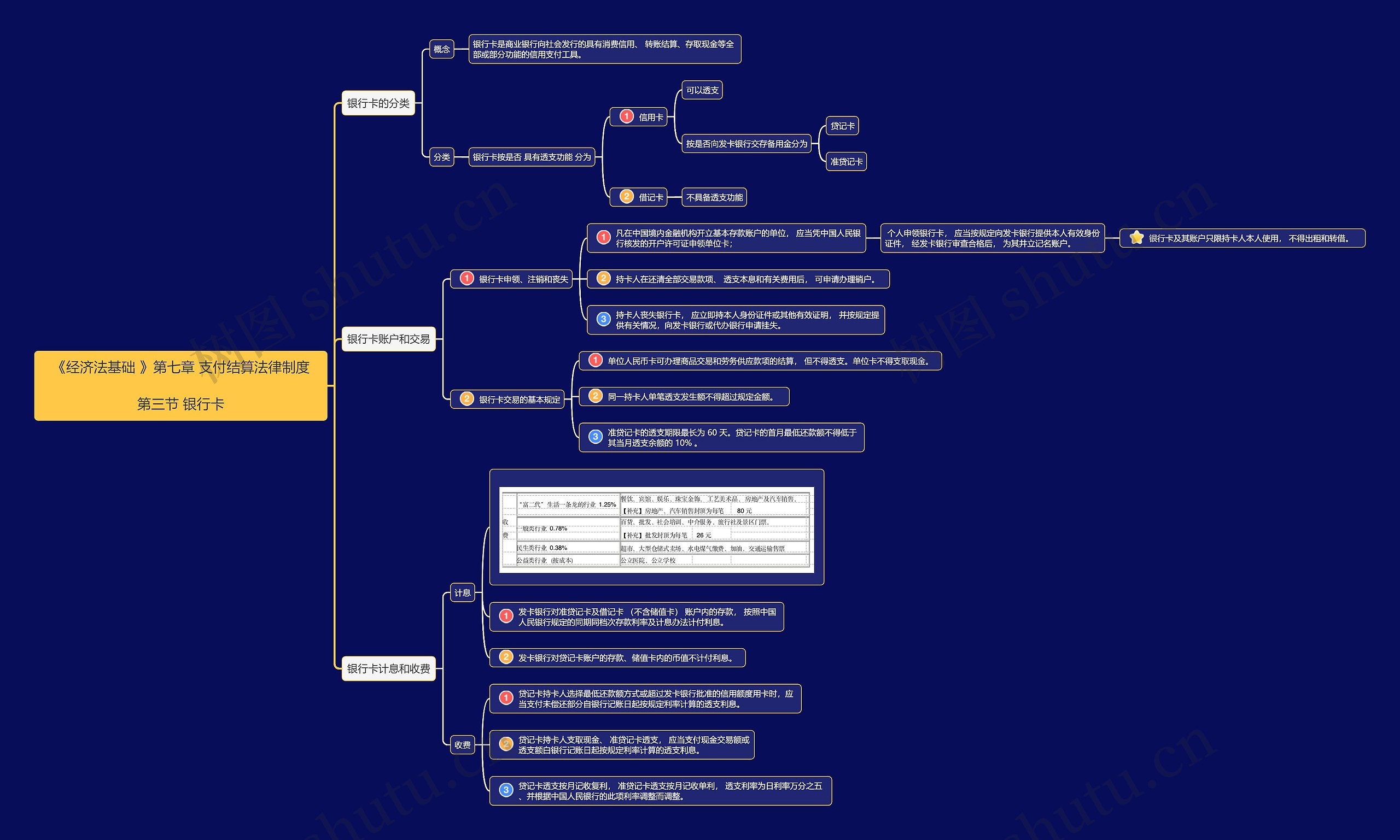 《经济法基础》第七章第3节思维导图
