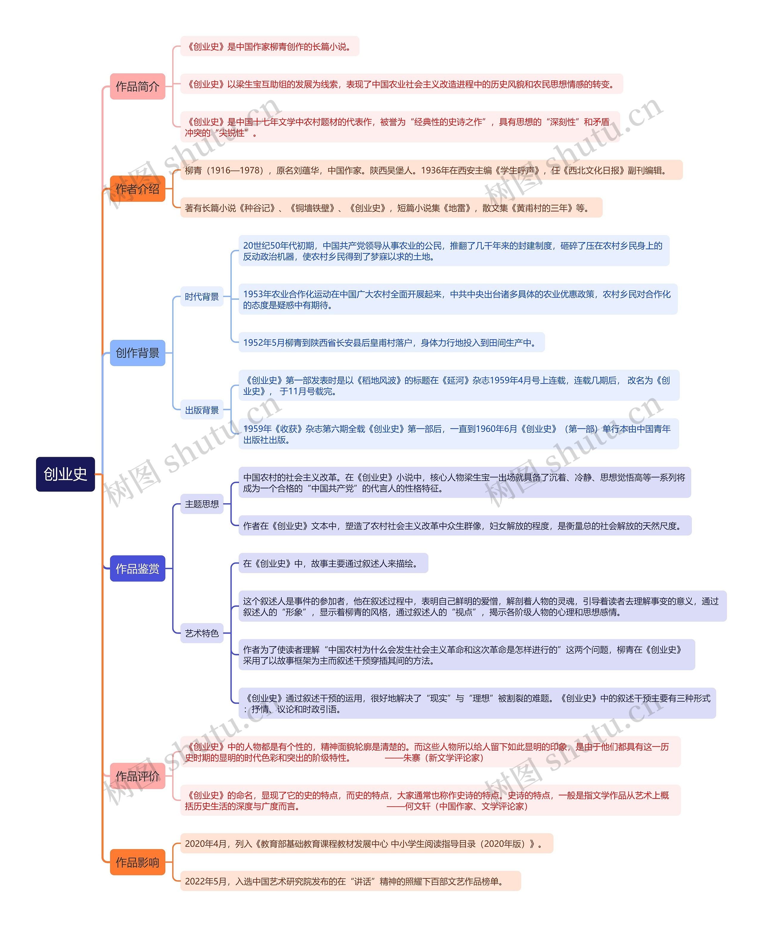 《创业史》思维导图
