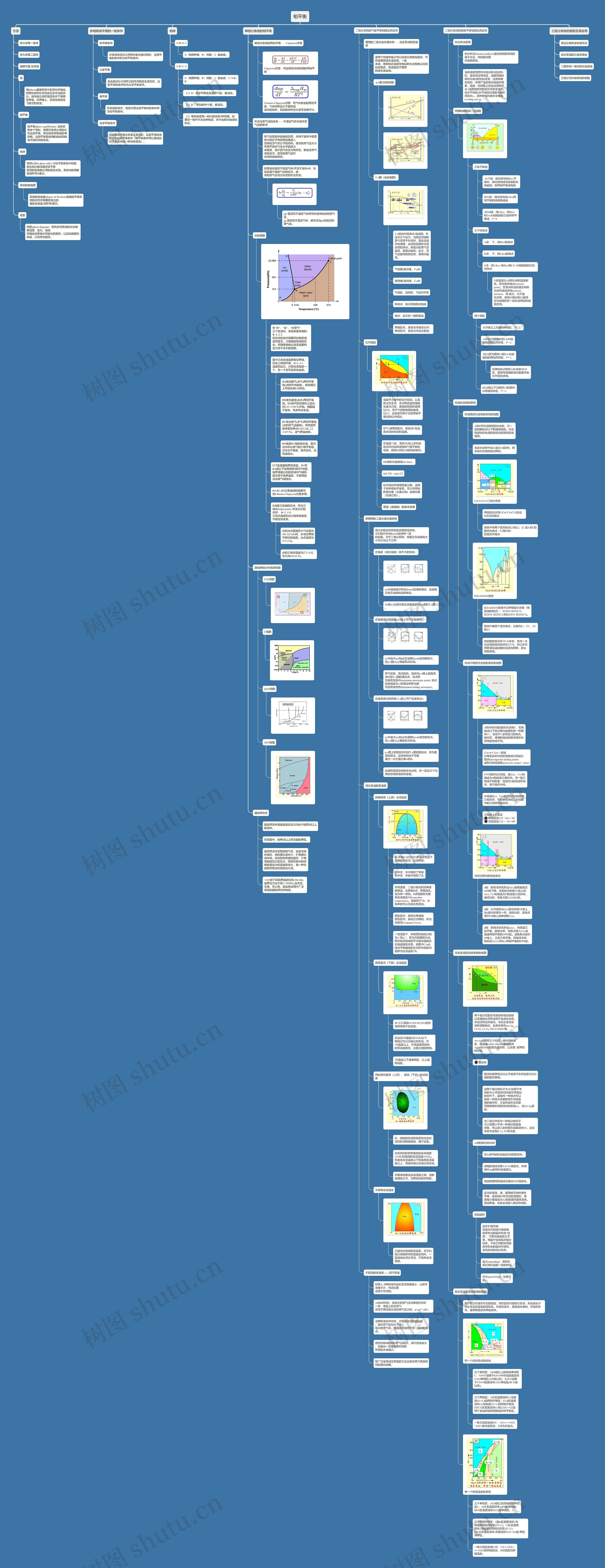 大学物理化学：相平衡思维导图