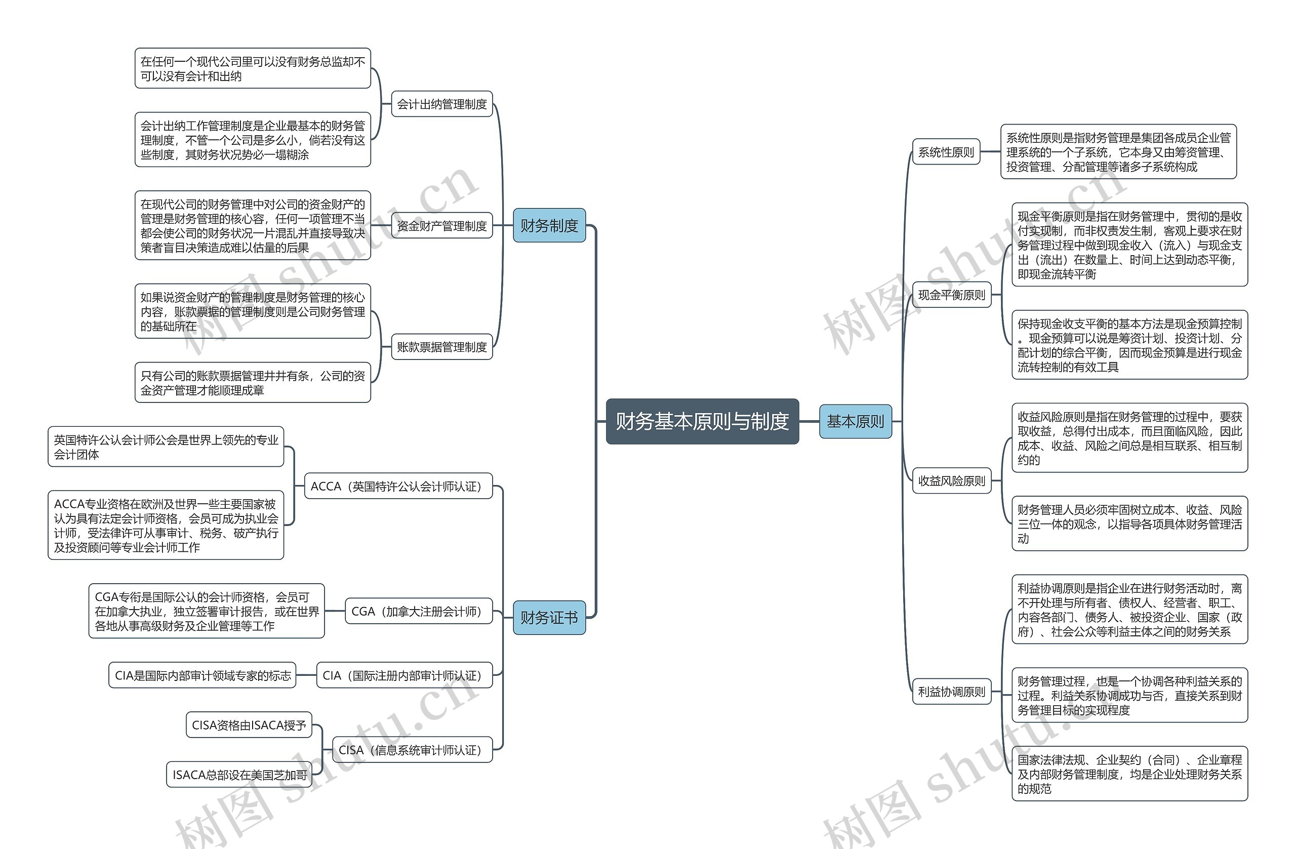 财务基本原则与制度思维导图