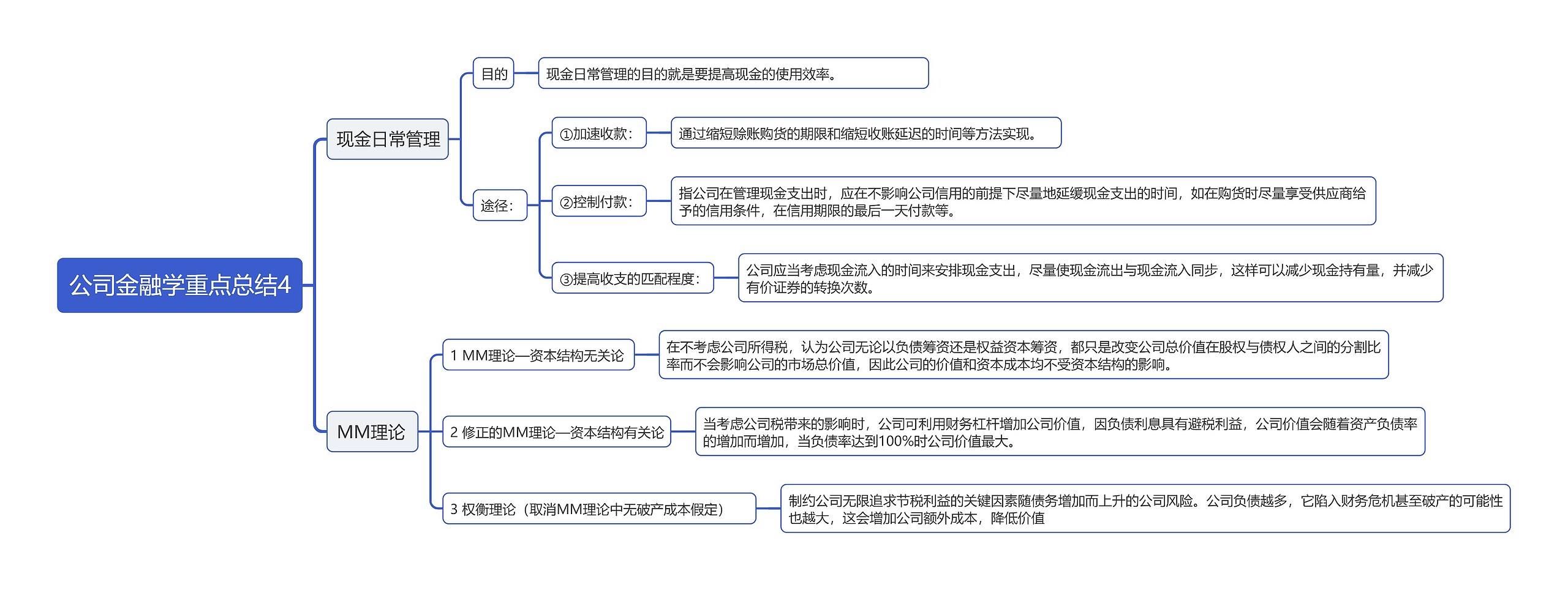 公司金融学重点总结4思维导图