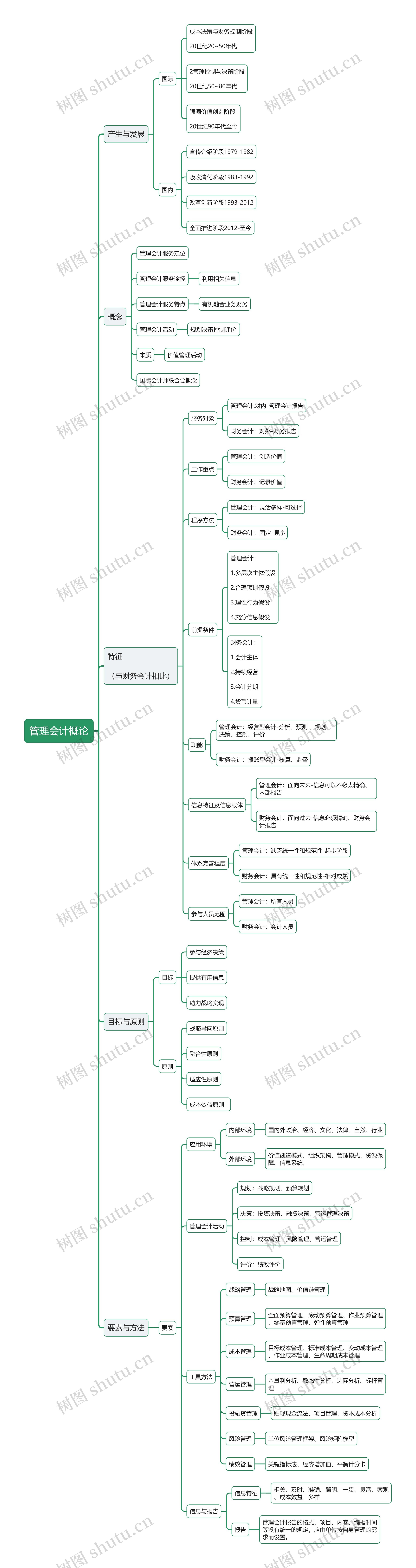 管理会计概论导图思维