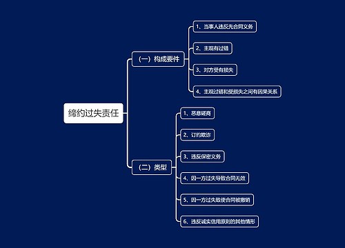 缔约过失责任思维导图