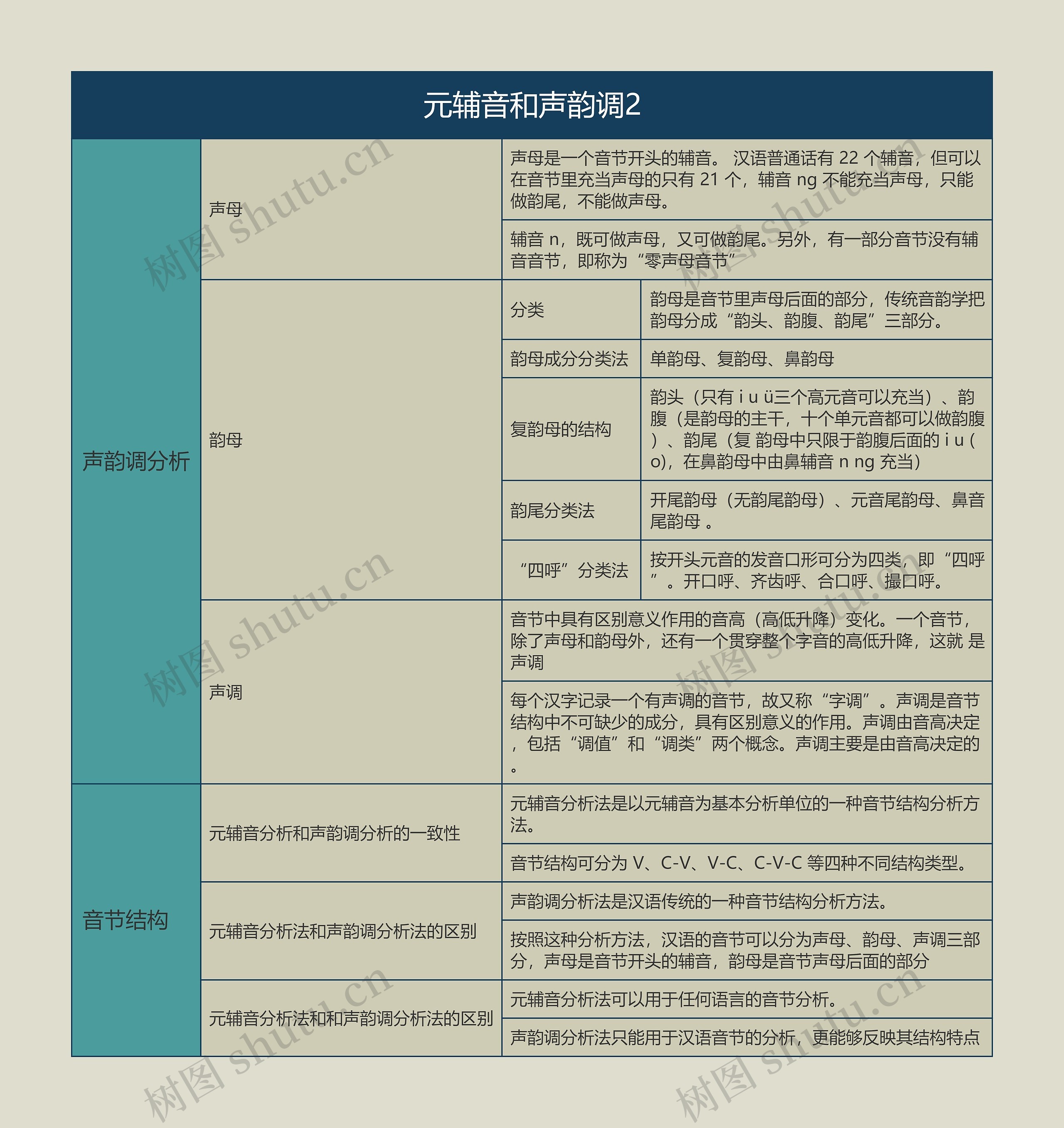 语言学概论   元辅音和声韵调2