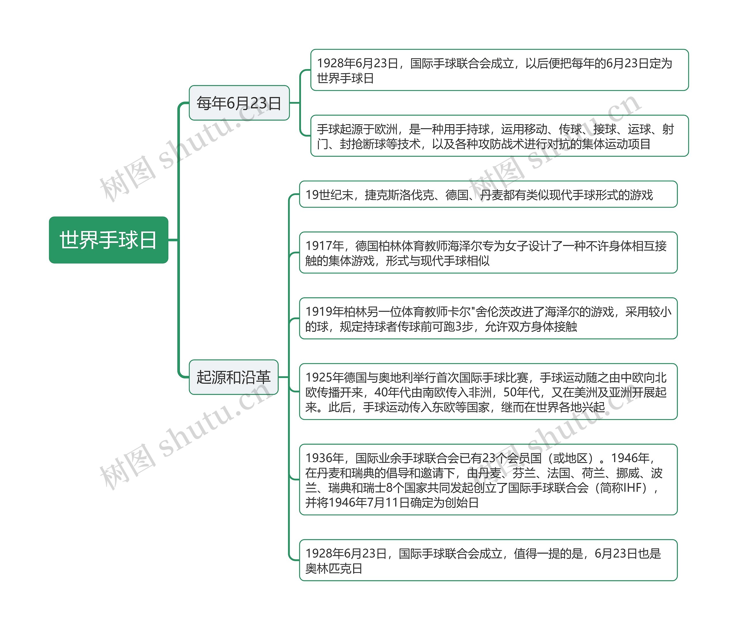 世界手球日思维导图