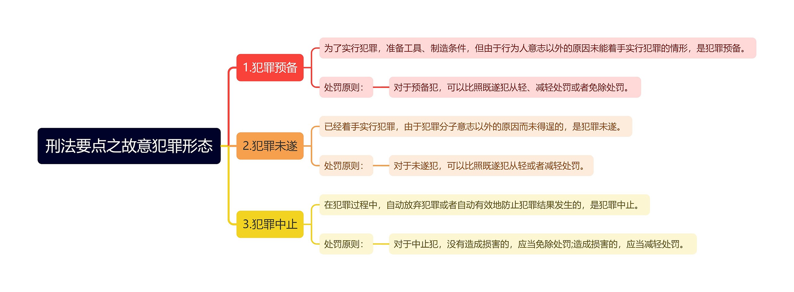 刑法要点之故意犯罪形态思维导图