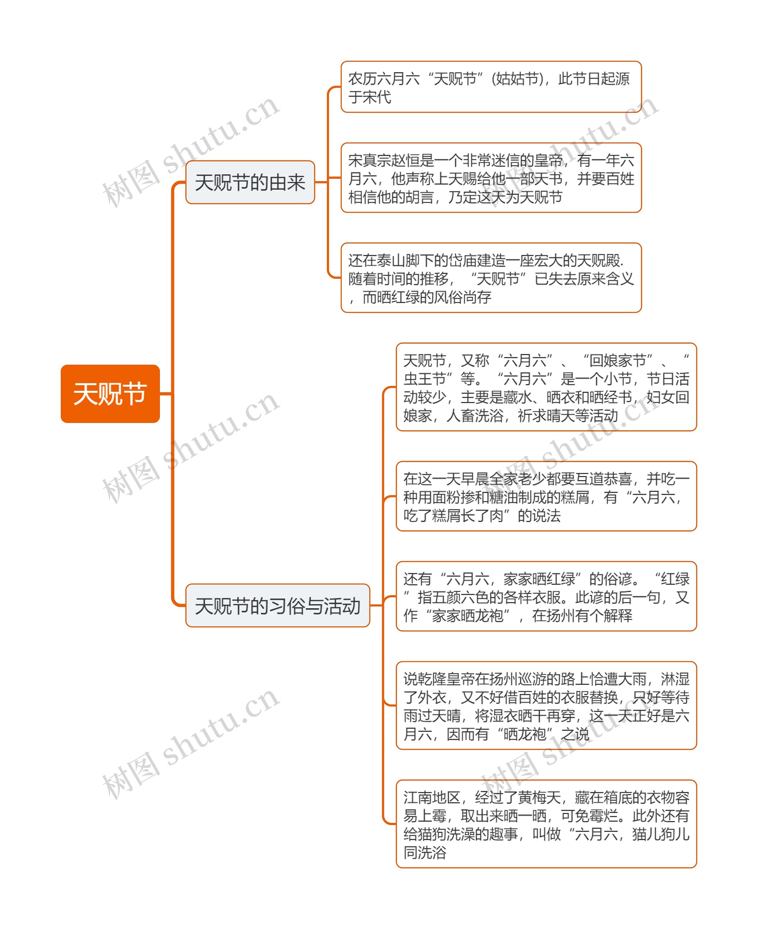 天贶节思维导图