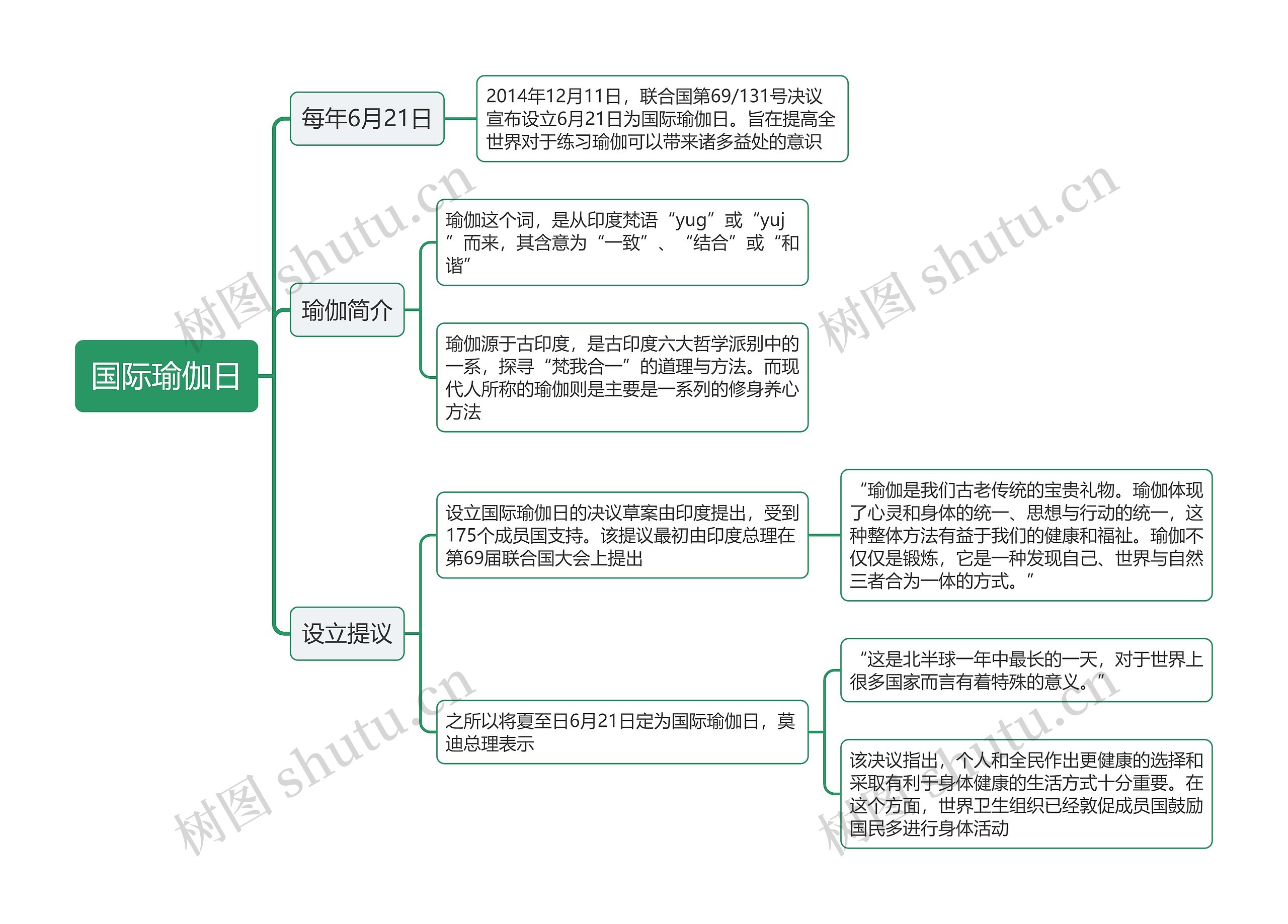 国际瑜伽日思维导图