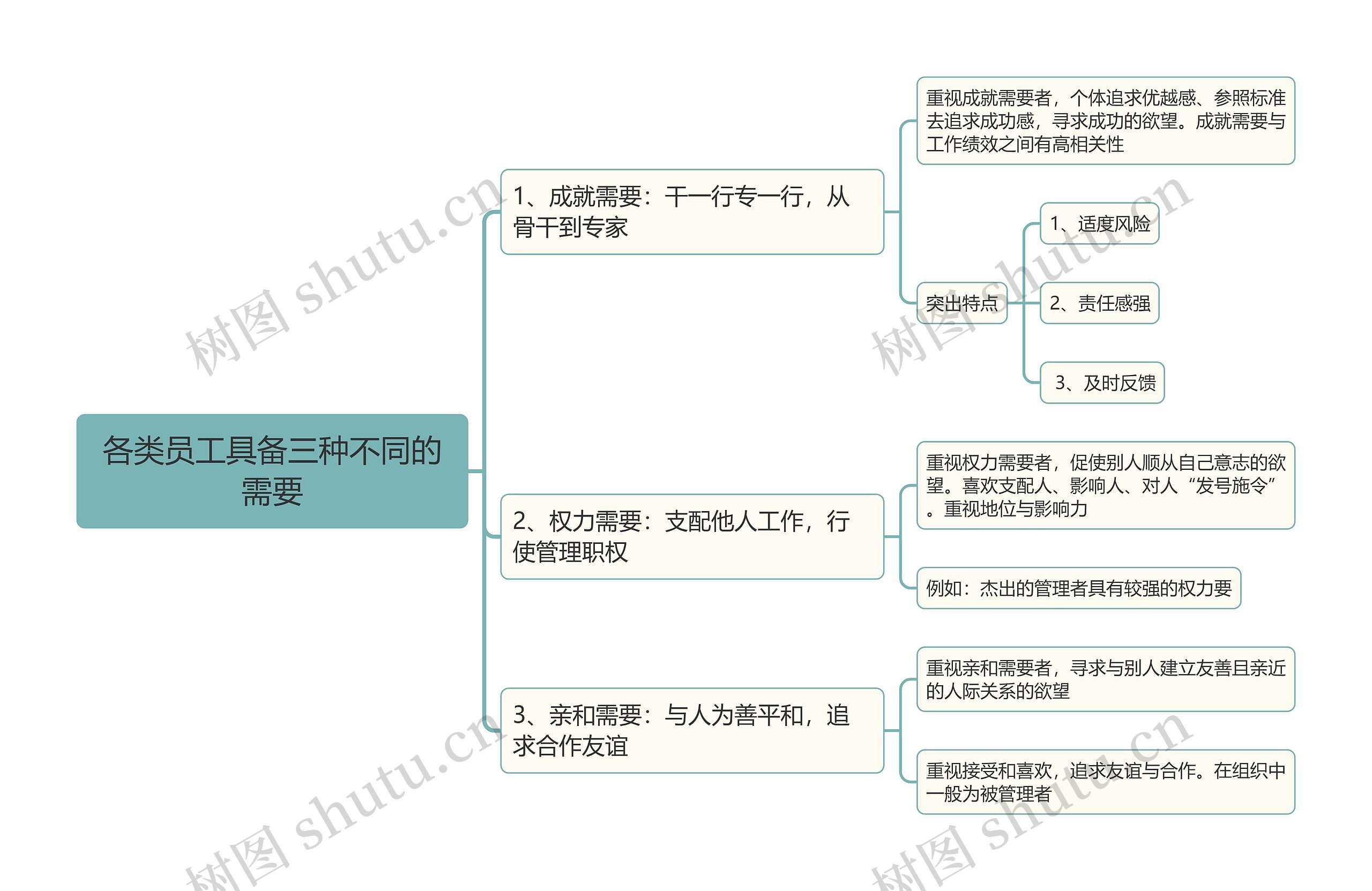 各类员工具备三种不同的需要思维导图 各类员工具备三种不同的需要思维导图
