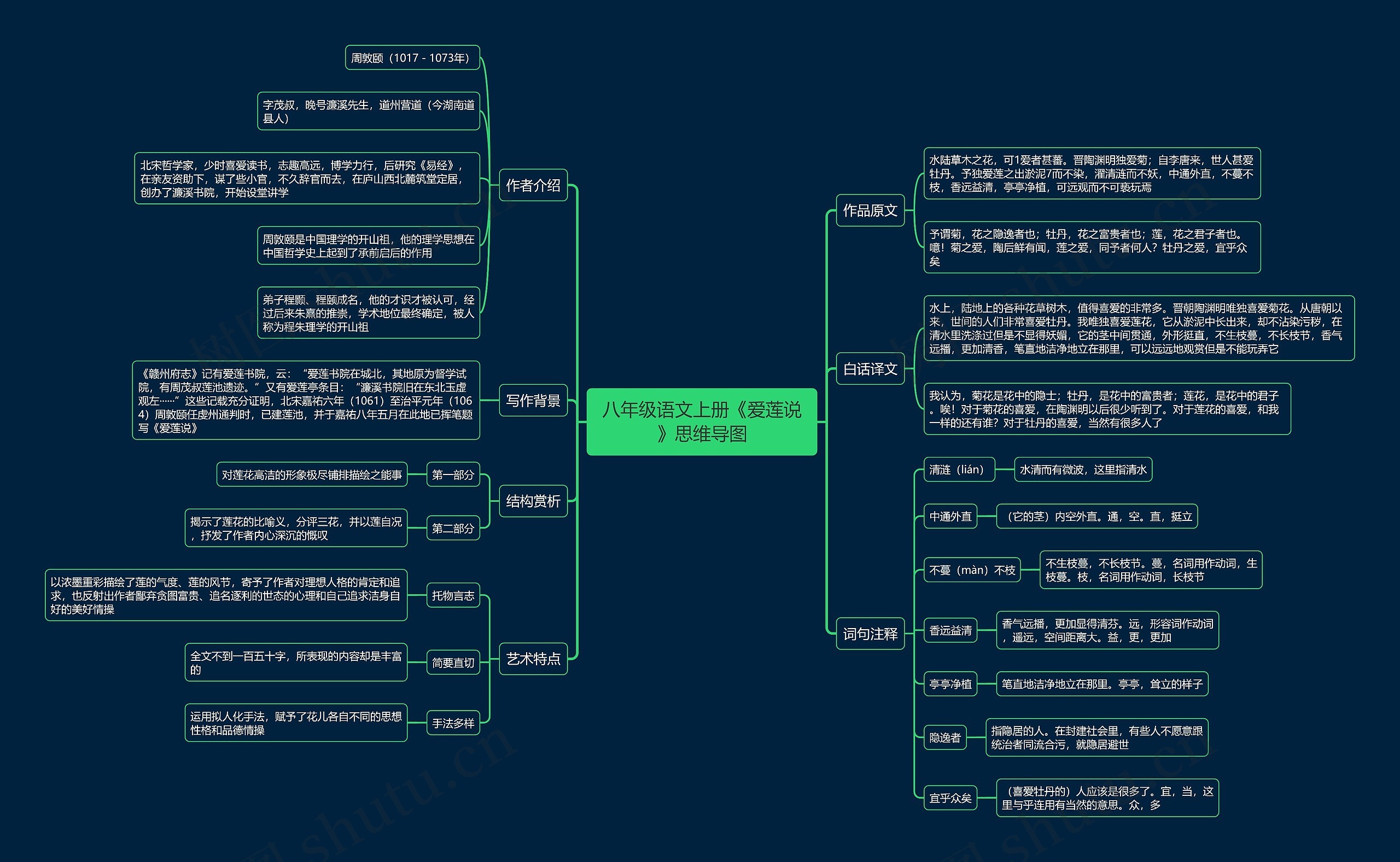 八年级语文上册《爱莲说》思维导图