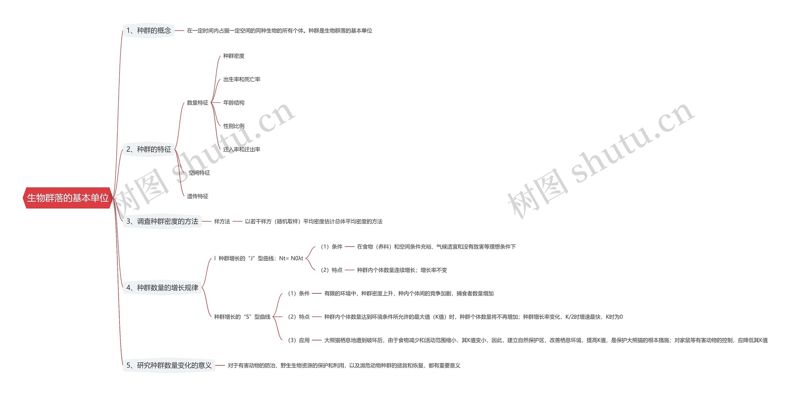 生物群落的基本单位思维导图
