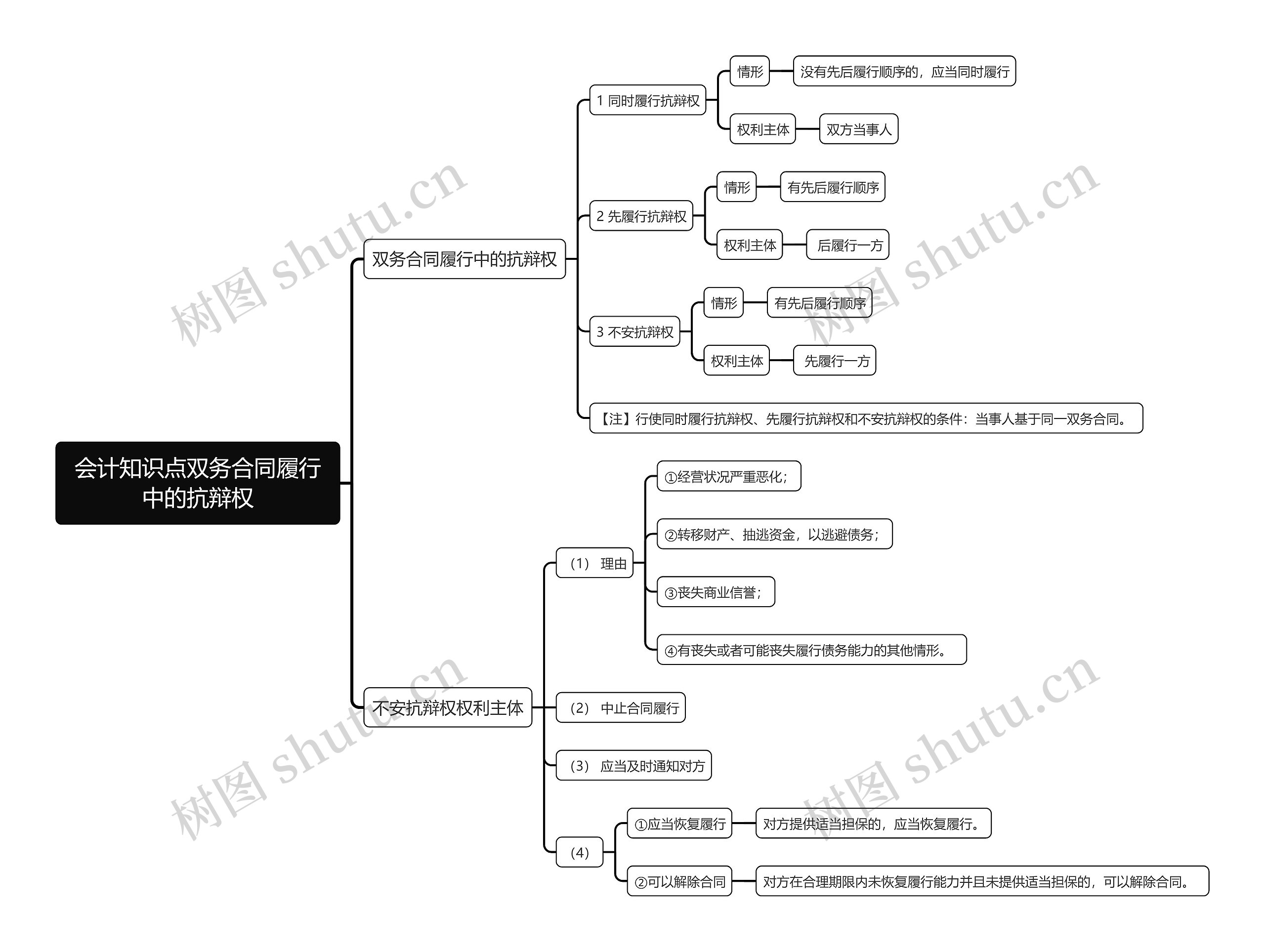 会计知识点双务合同履行中的抗辩权思维导图