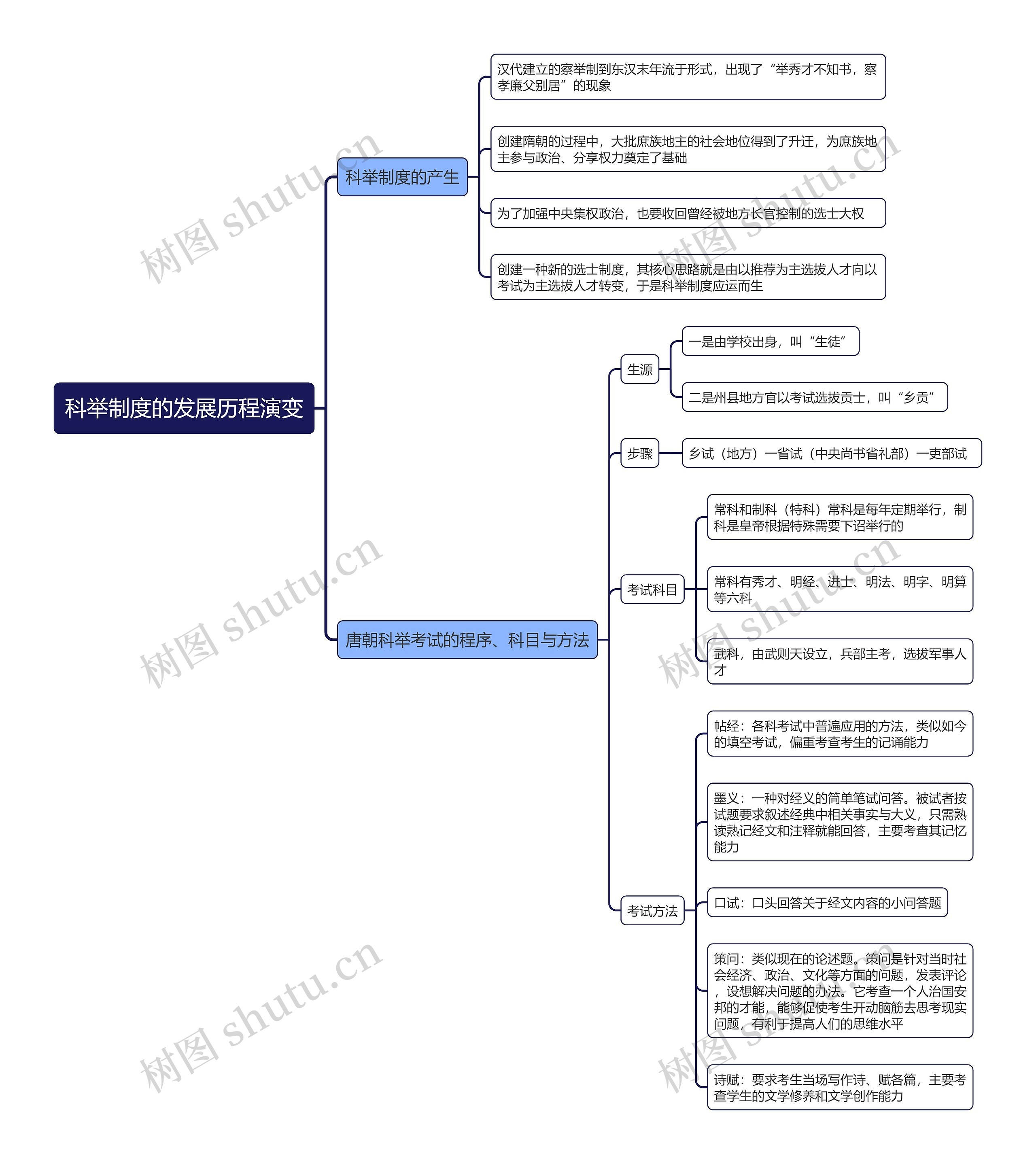 科举制度的发展历程演变