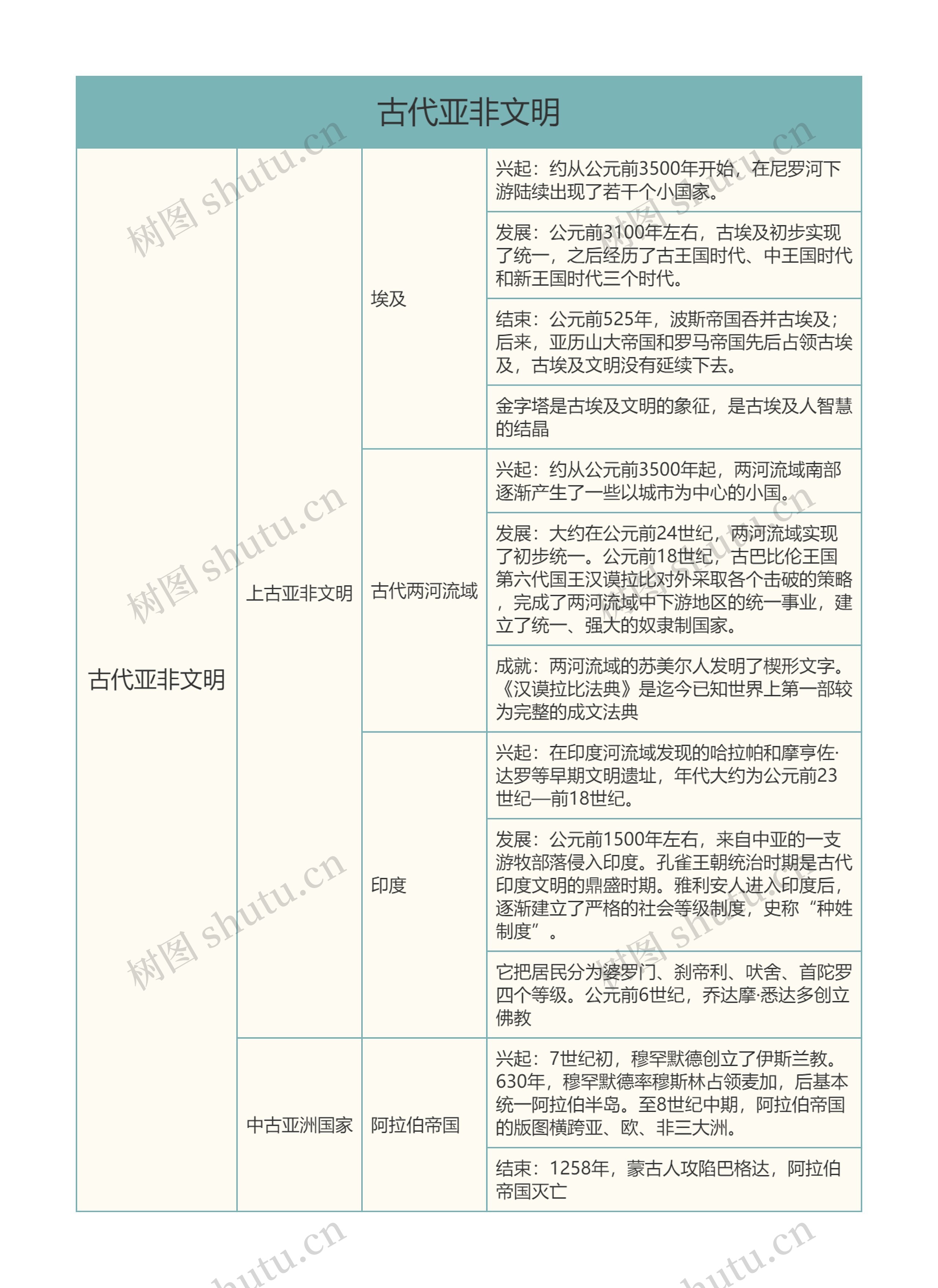 初中历史古代亚非文明树形表格思维导图高清图 初中历史古代亚非文明树形表格思维导图