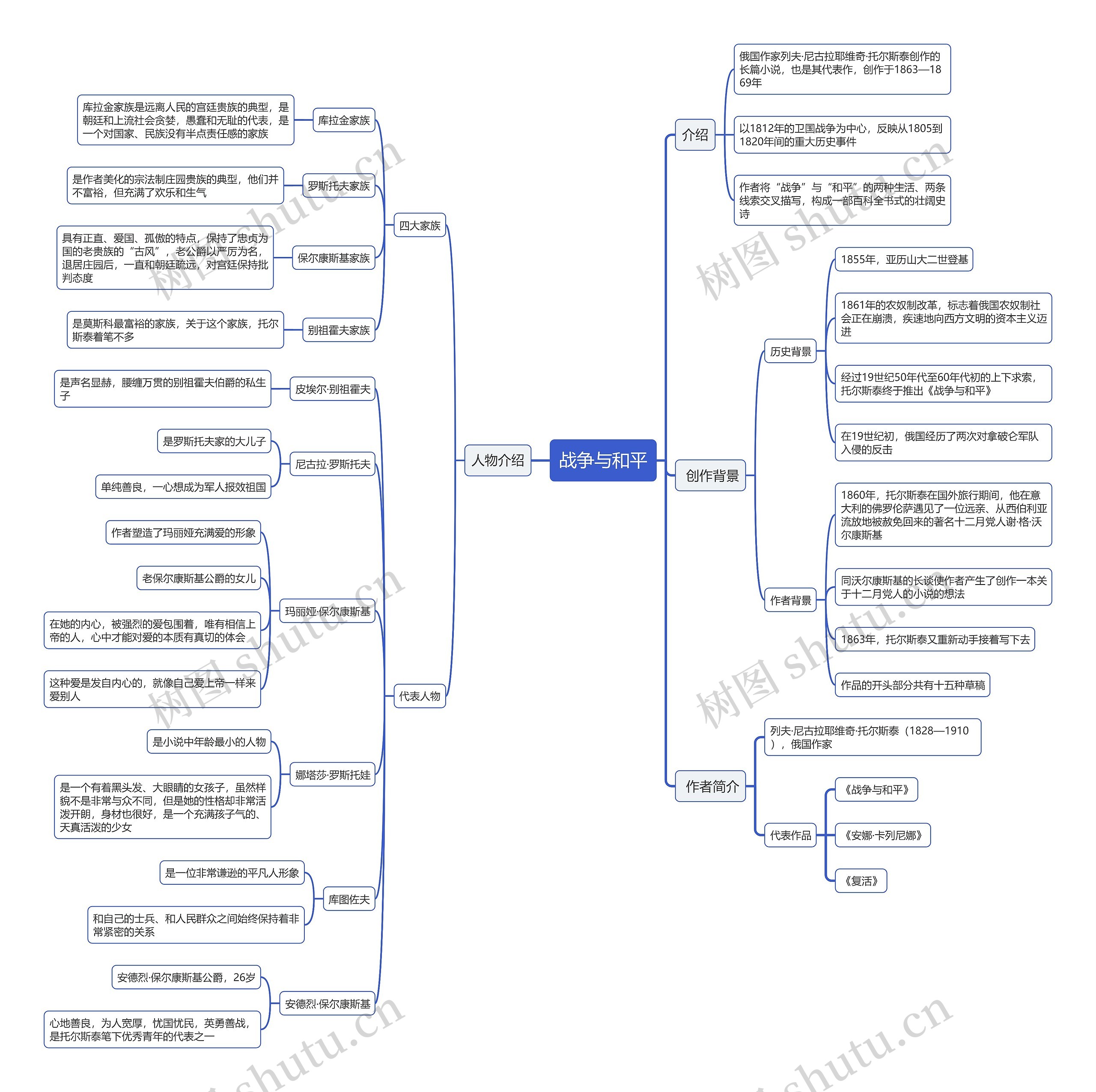 战争与和平思维导图