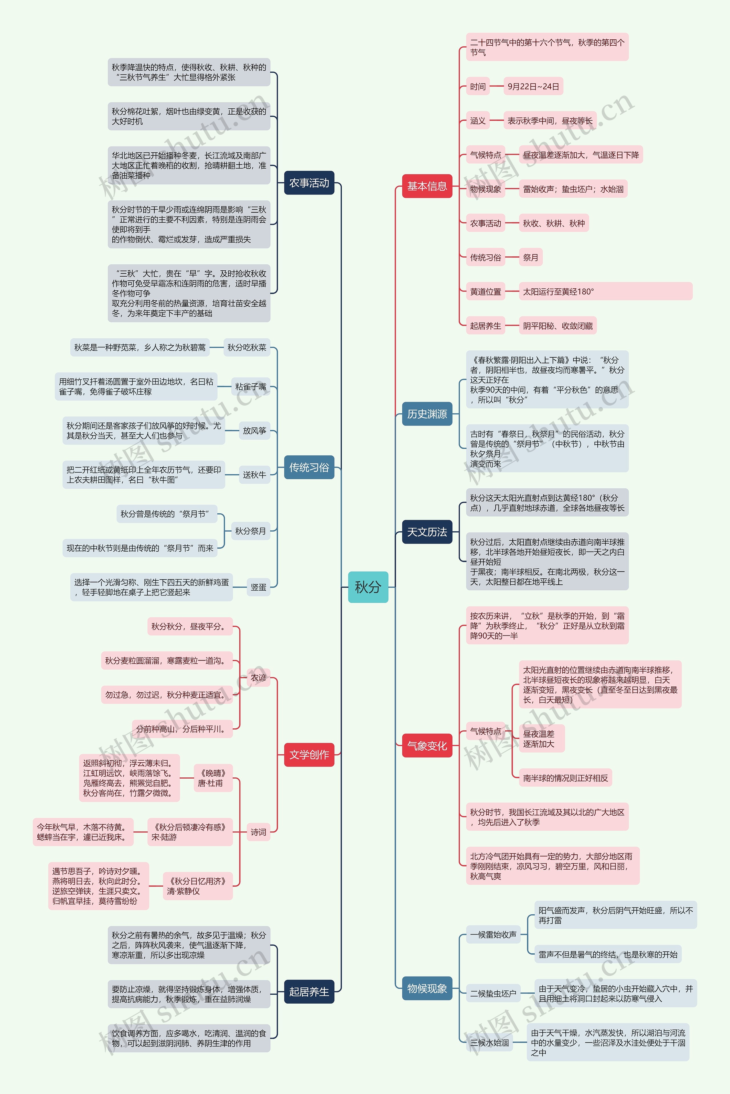 秋分思维导图