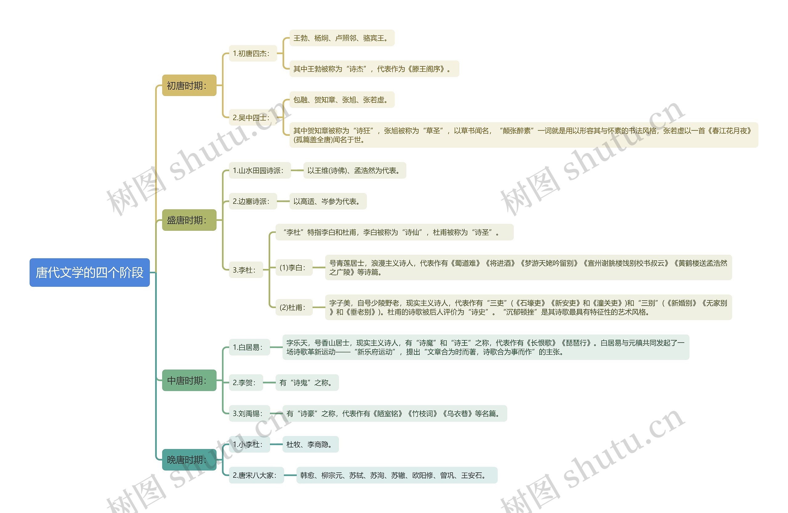 唐代文学的四个阶段思维导图