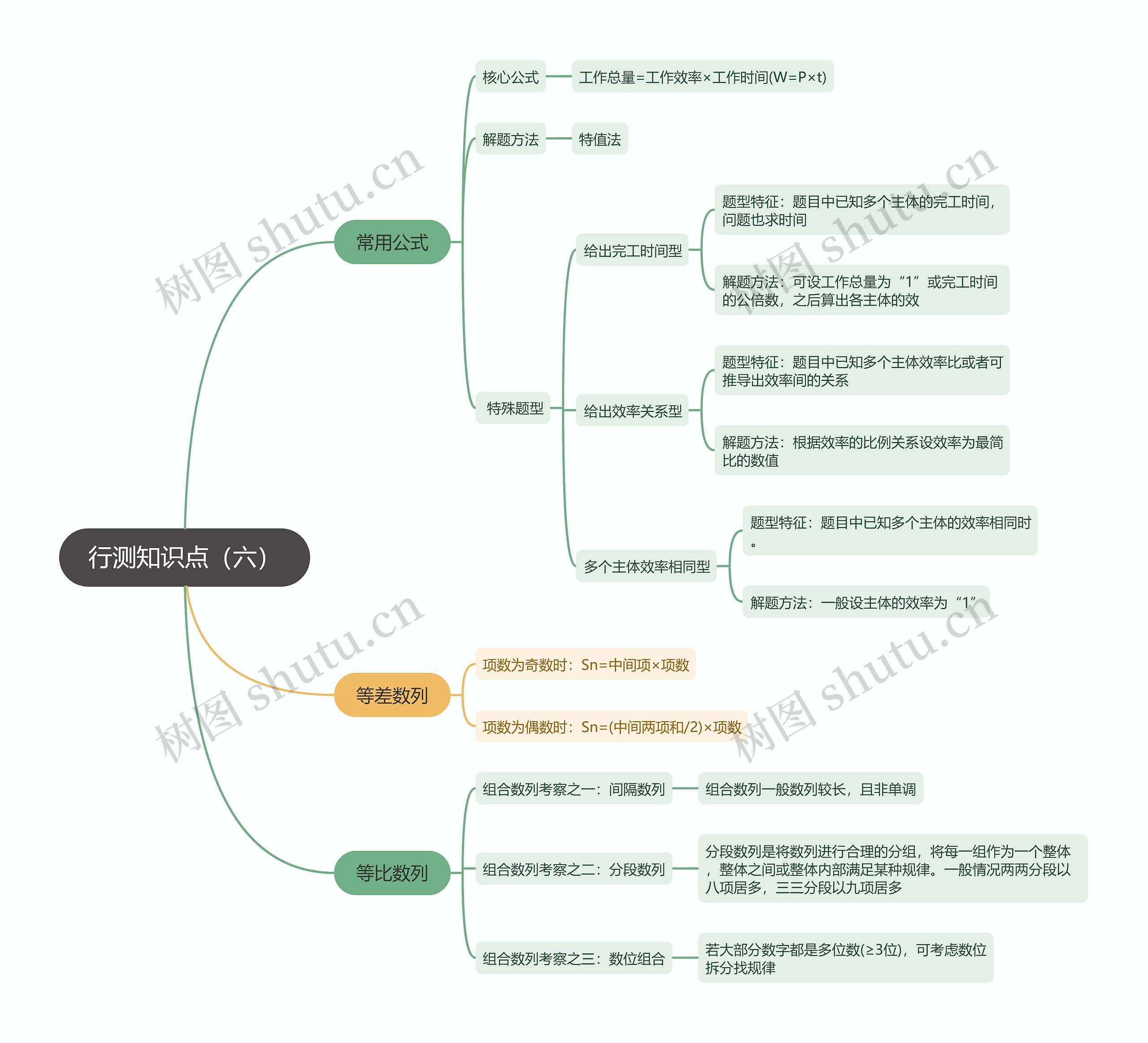 行测知识点（六）思维导图