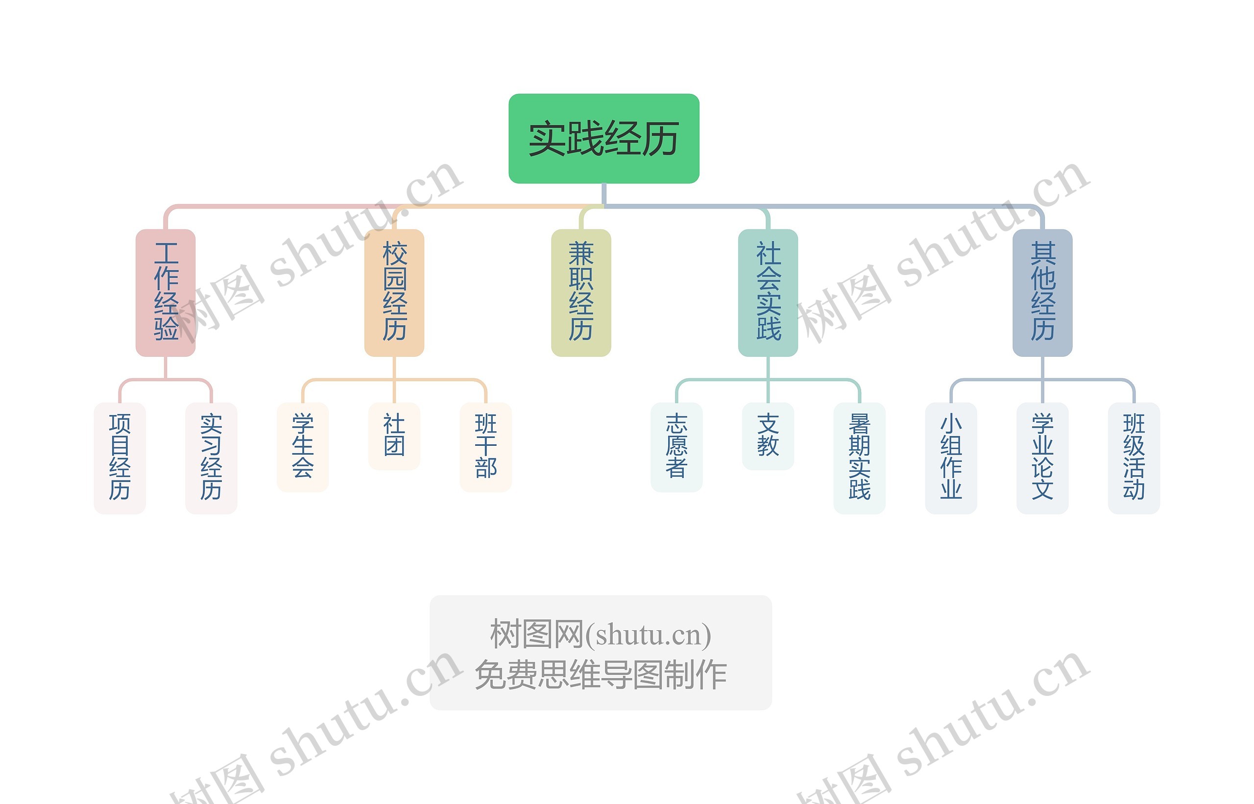 求职简历—实践经历思维导图高清图 求职简历—实践经历思维导图