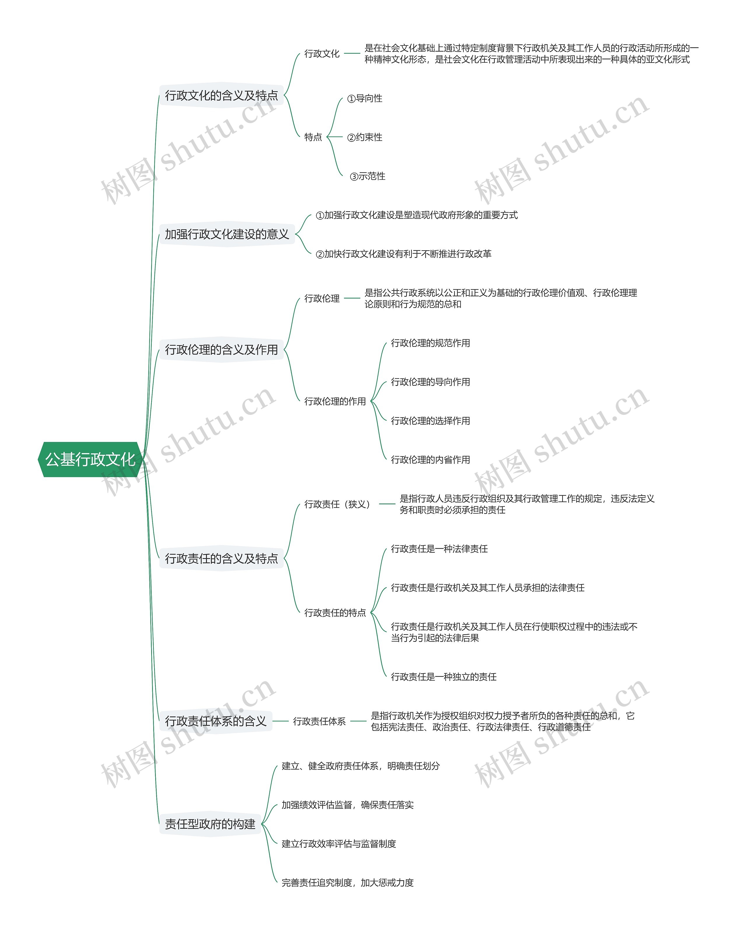 公基行政文化思维导图