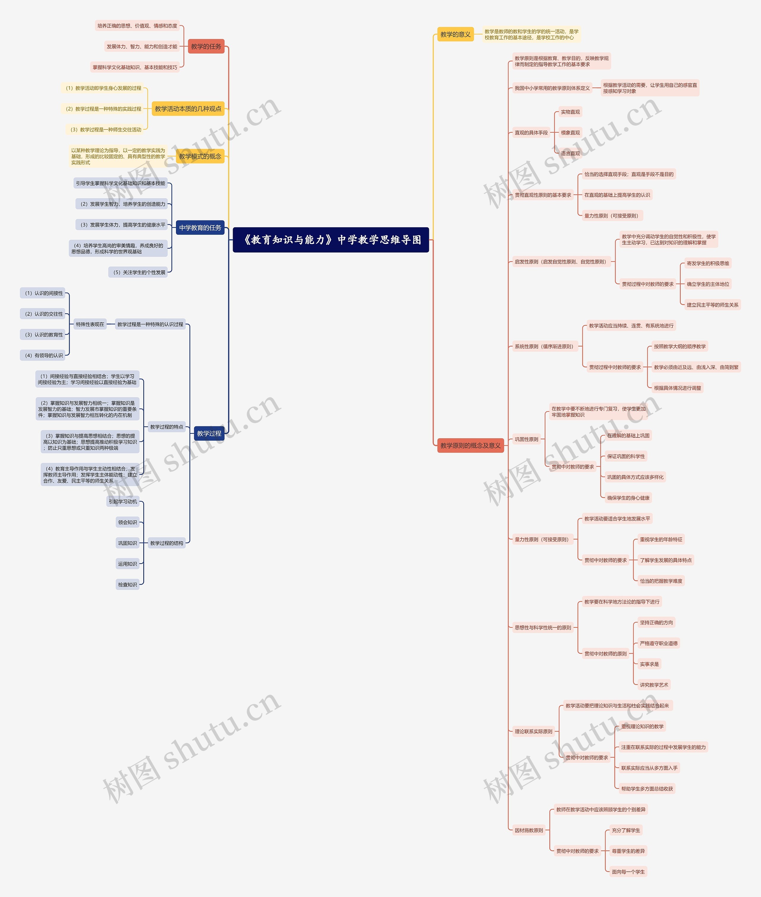 《教育知识与能力》中学教学思维导图