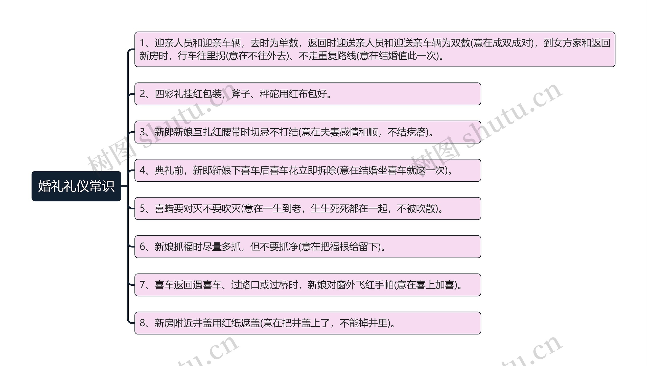 婚礼礼仪常识思维导图