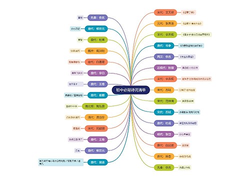初中必背诗词清单思维导图