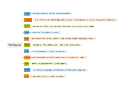 去除冰箱异味思维导图