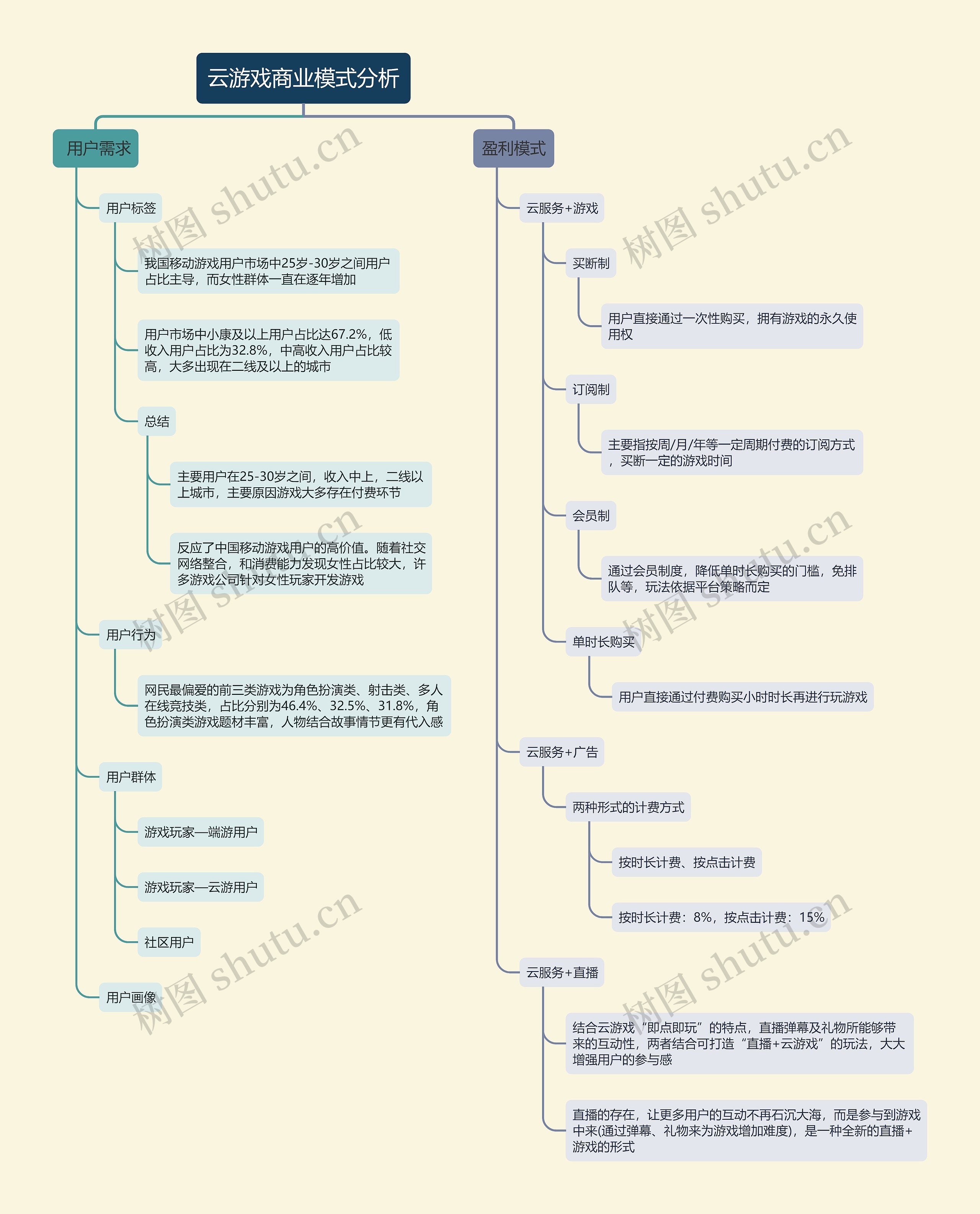 云游戏商业模式分析思维导图