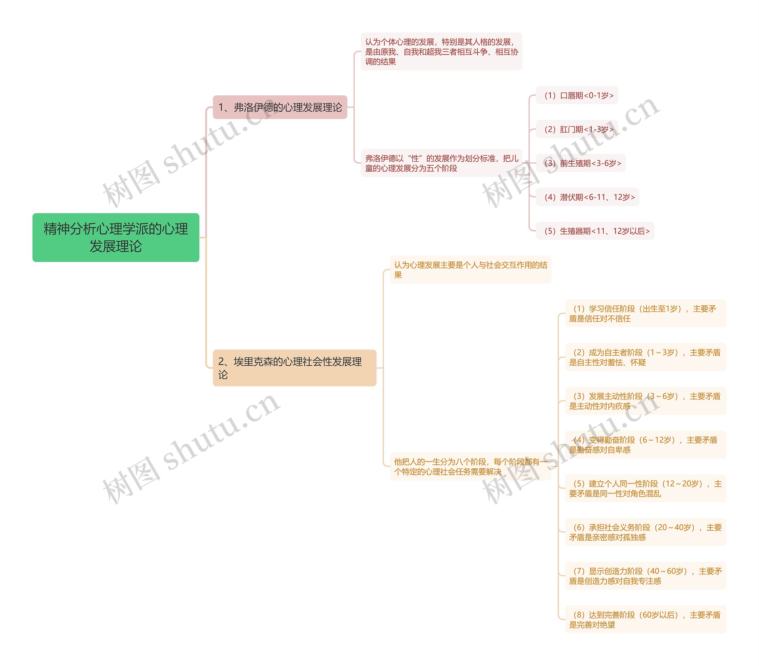 精神分析心理学派的心理发展理论思维导图