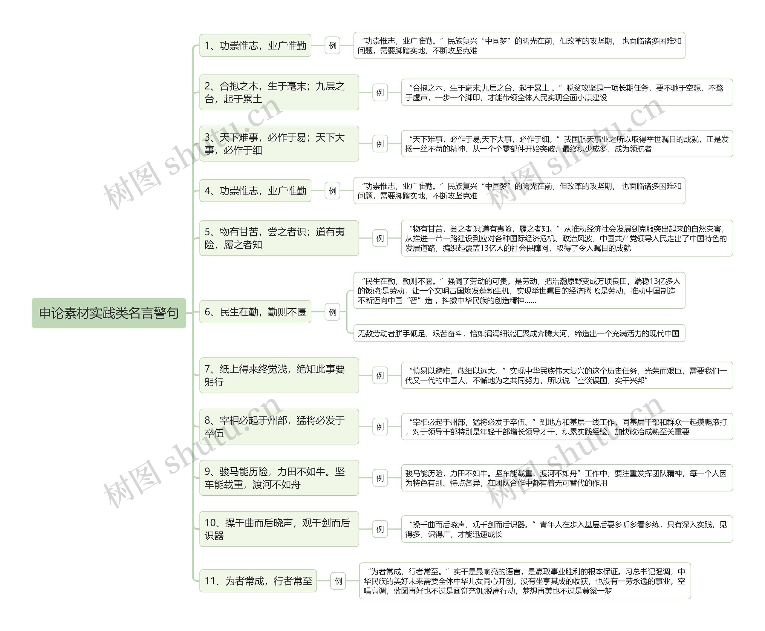 申论素材实践类名言警句思维导图