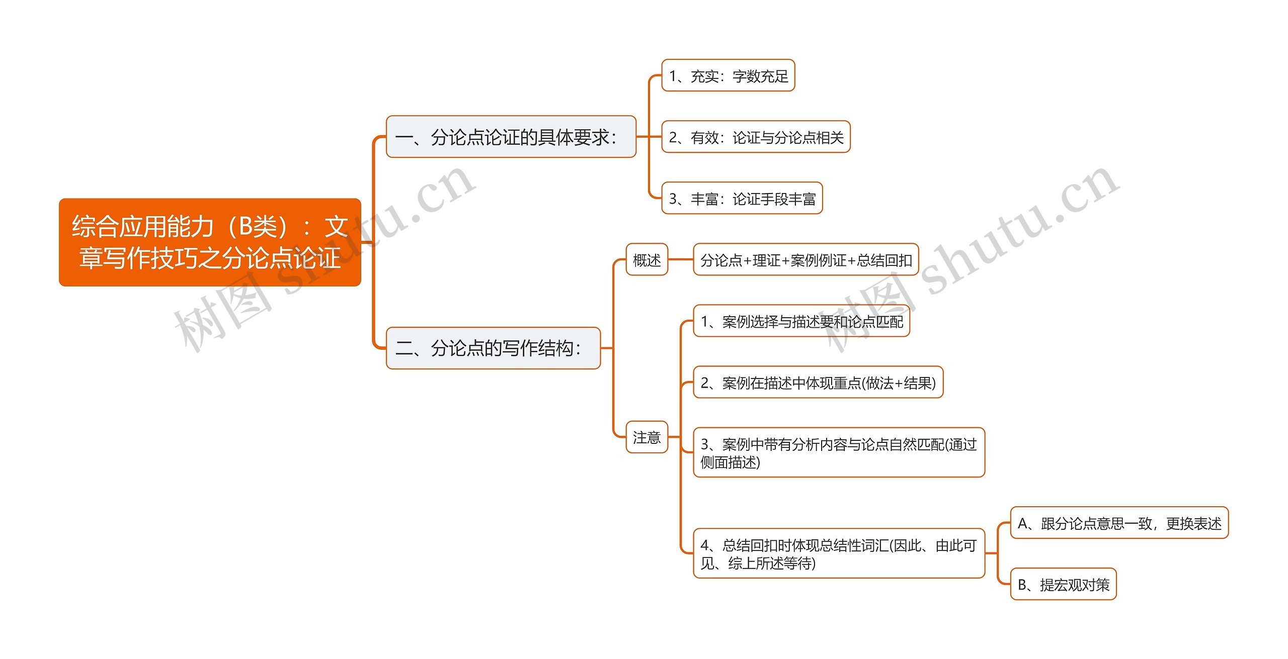 综合应用能力文章写作分论点论证思维导图