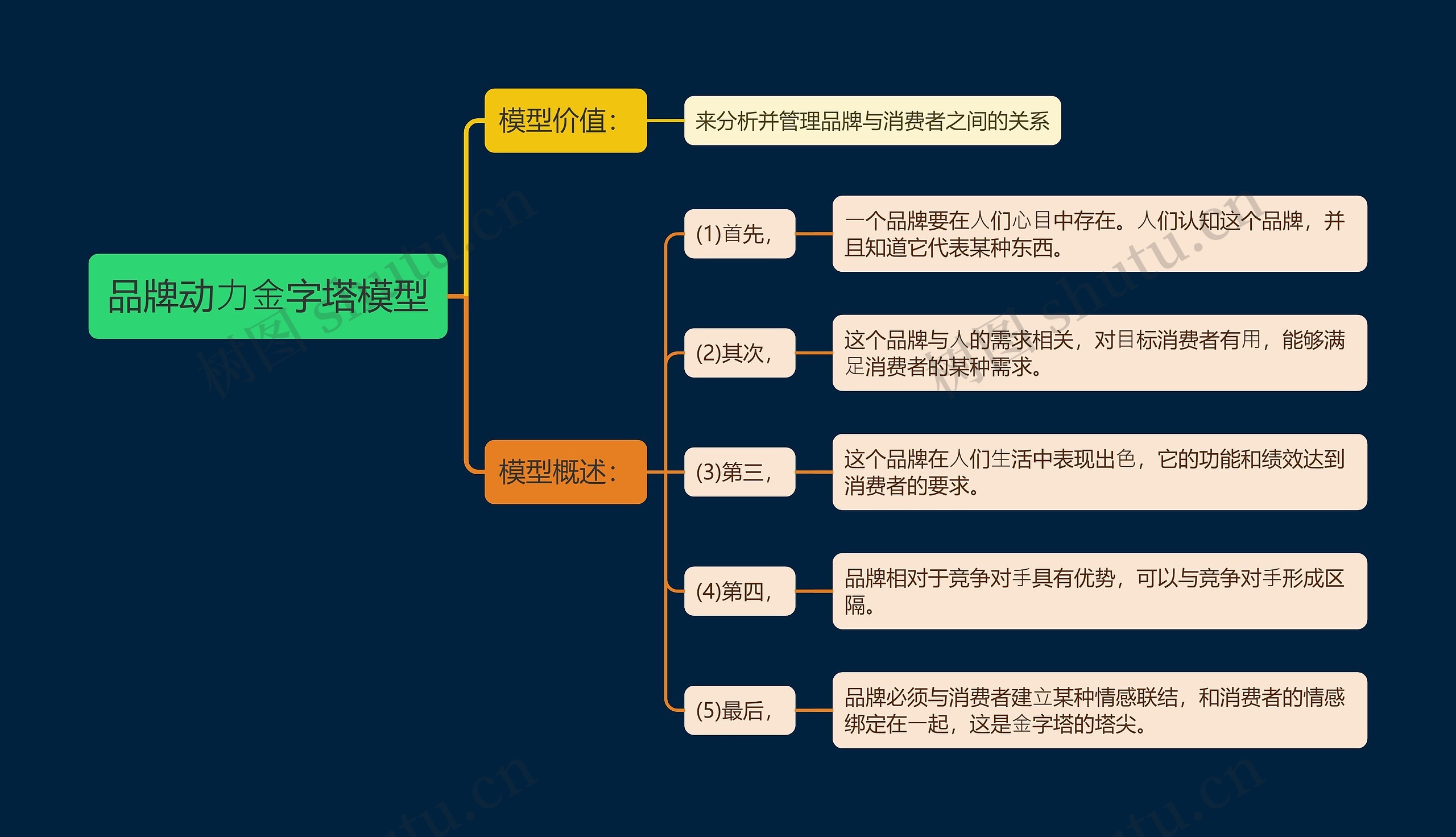 品牌动⼒⾦字塔模型思维导图