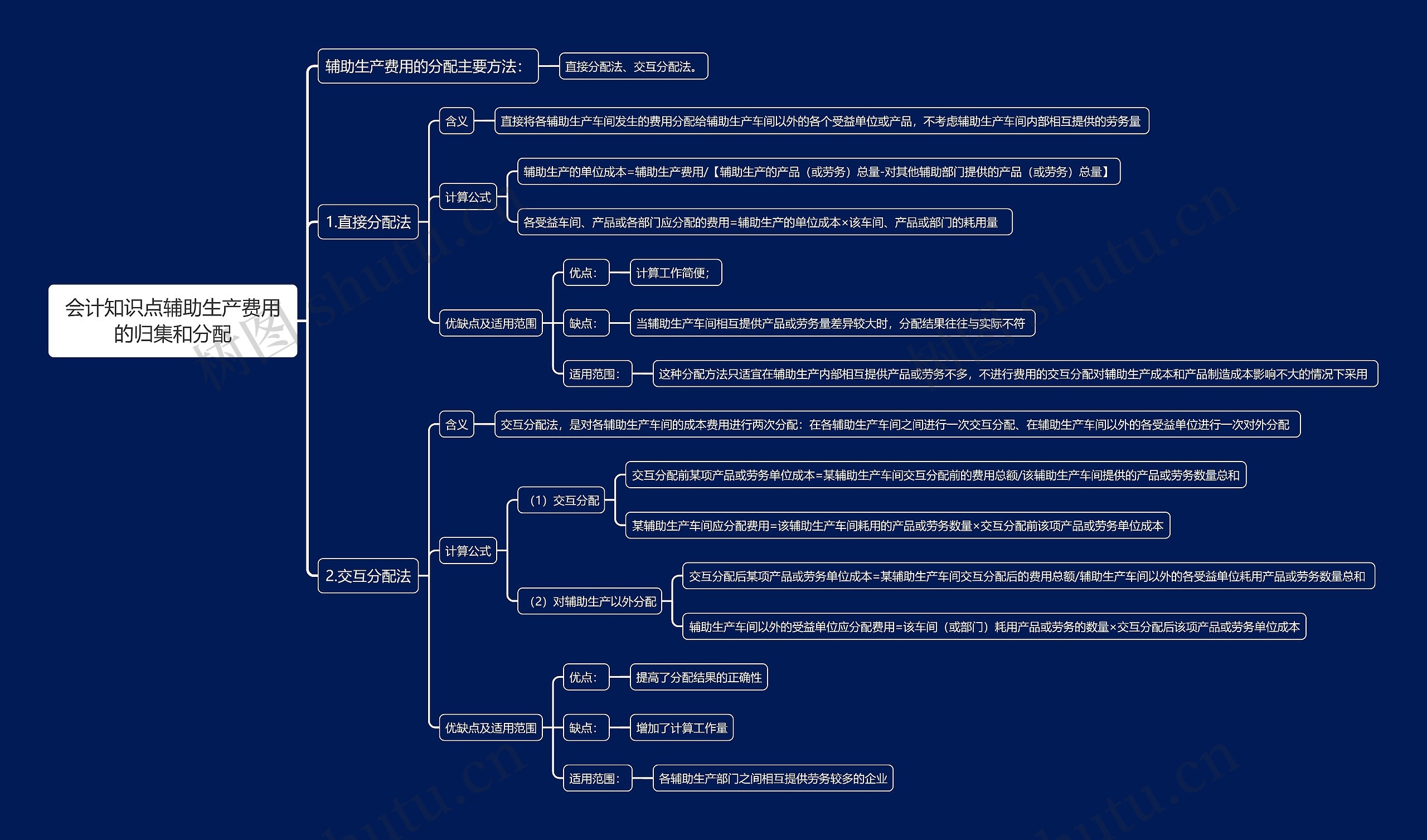 会计知识点辅助生产费用的归集和分配思维导图