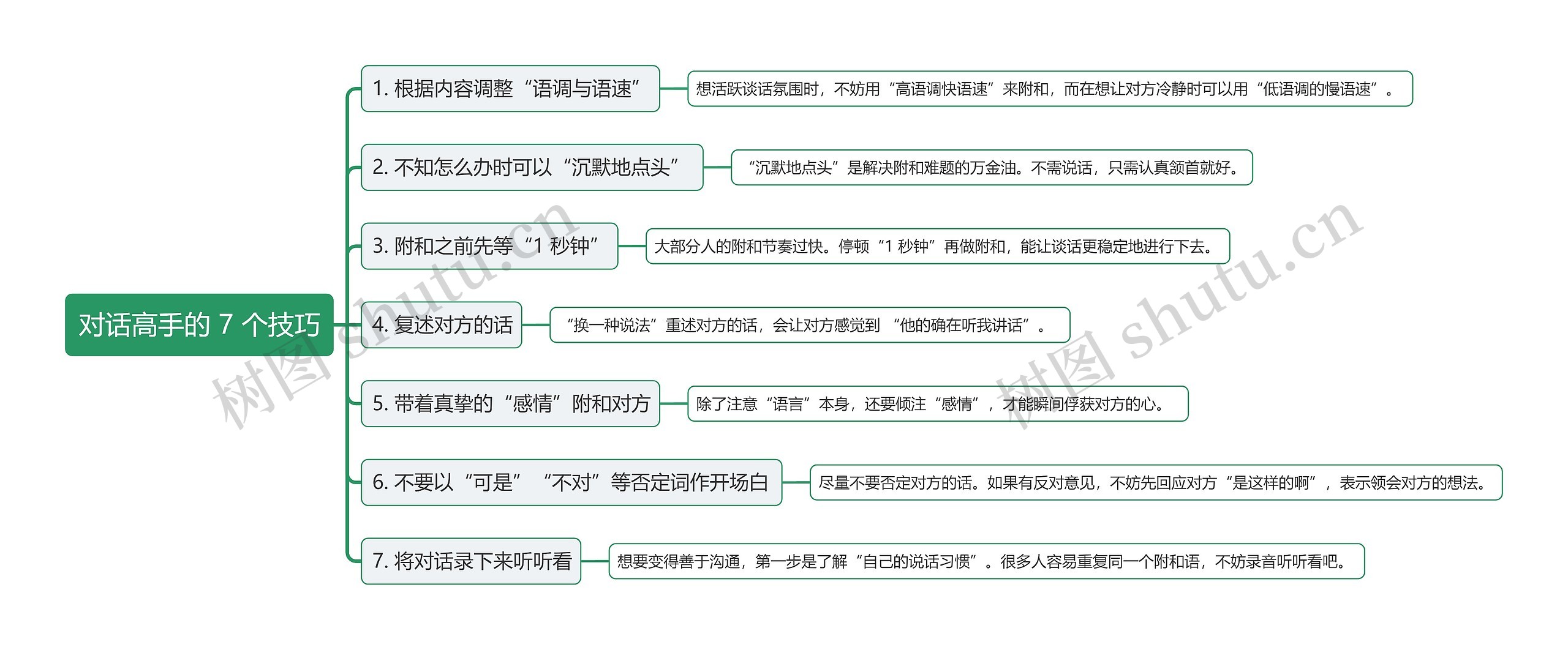 对话高手的 7 个技巧思维导图