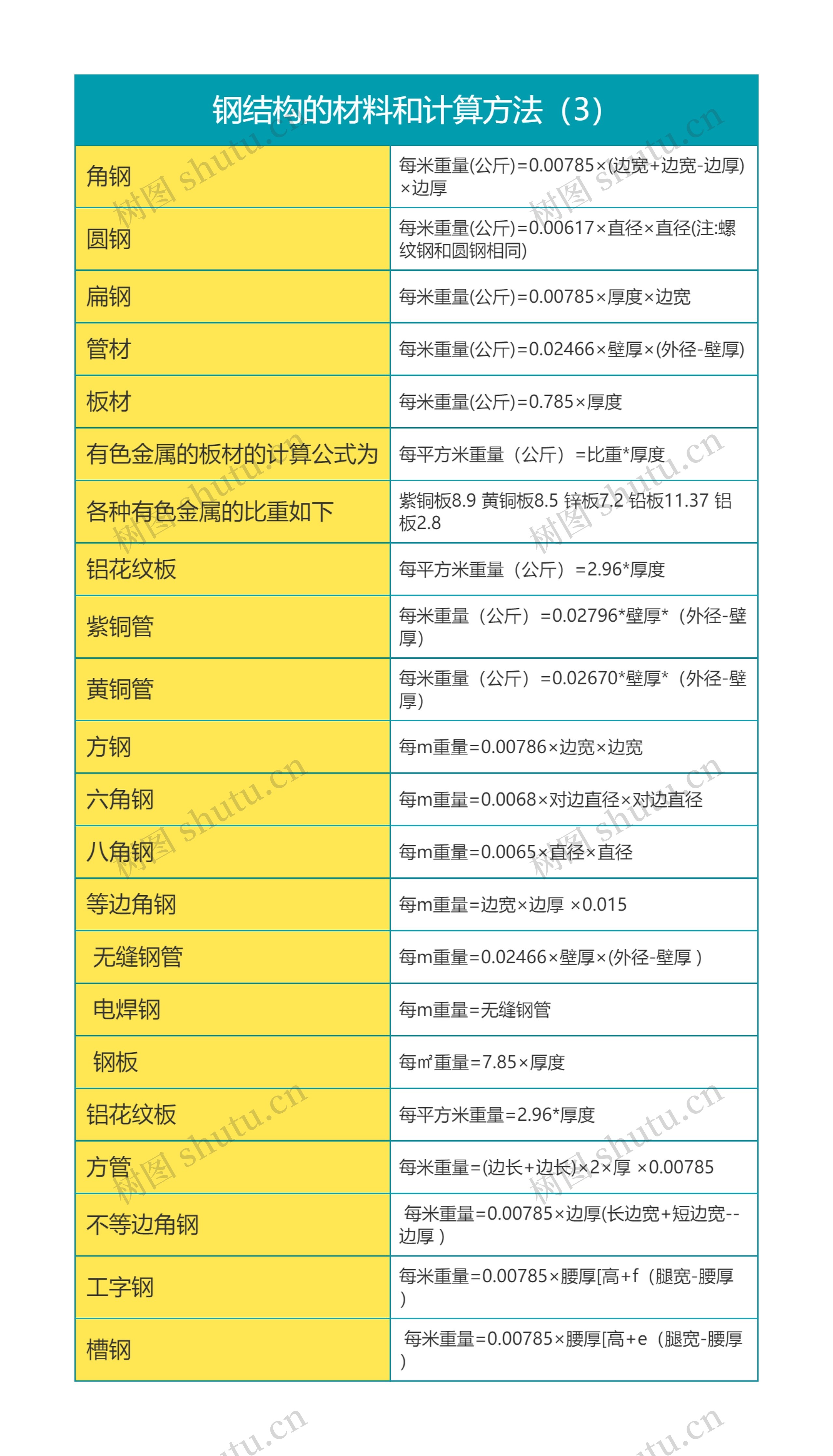 钢结构的材料和计算方法（3）思维导图