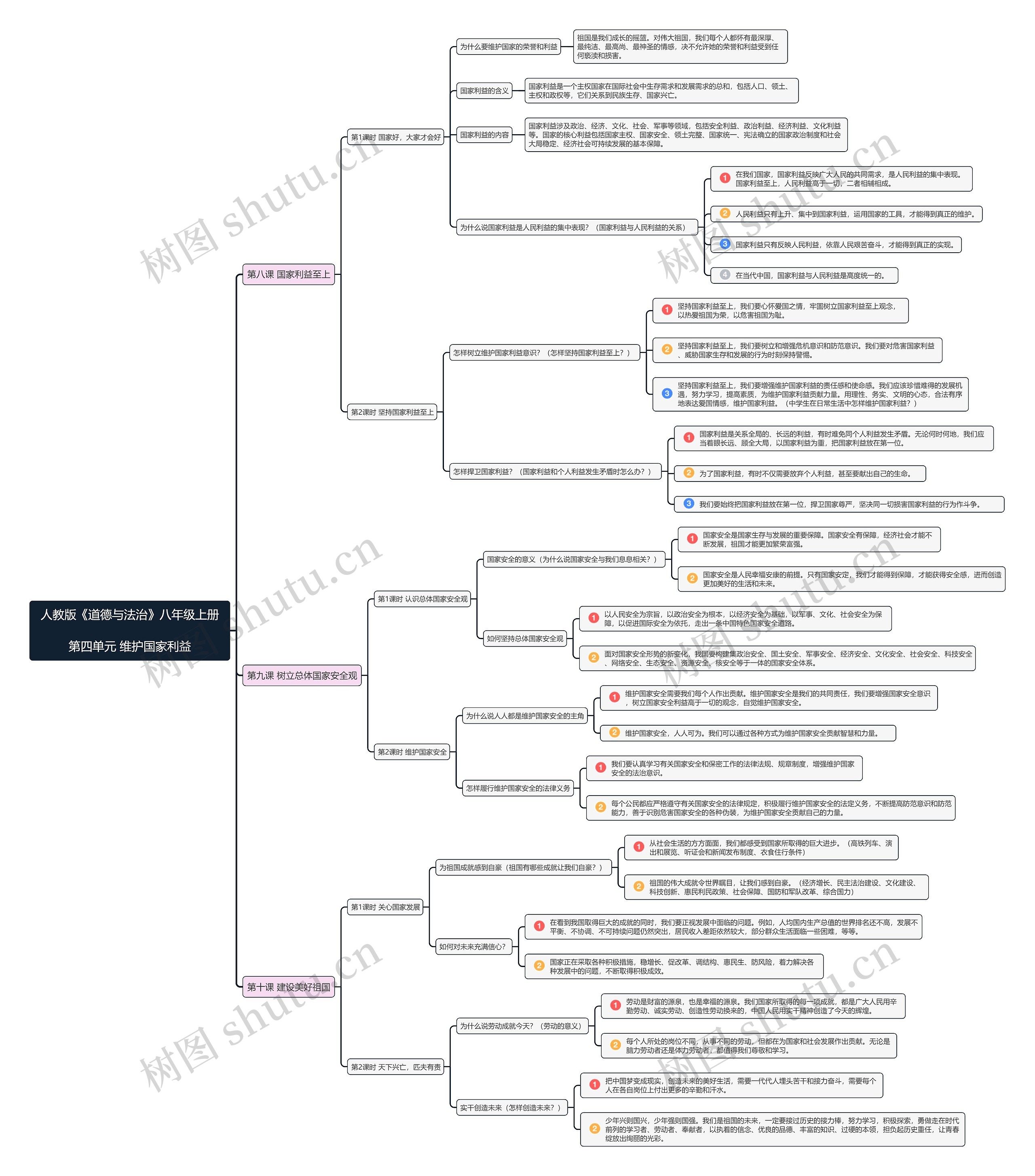 八年级道德与法治上册第四单元思维导图