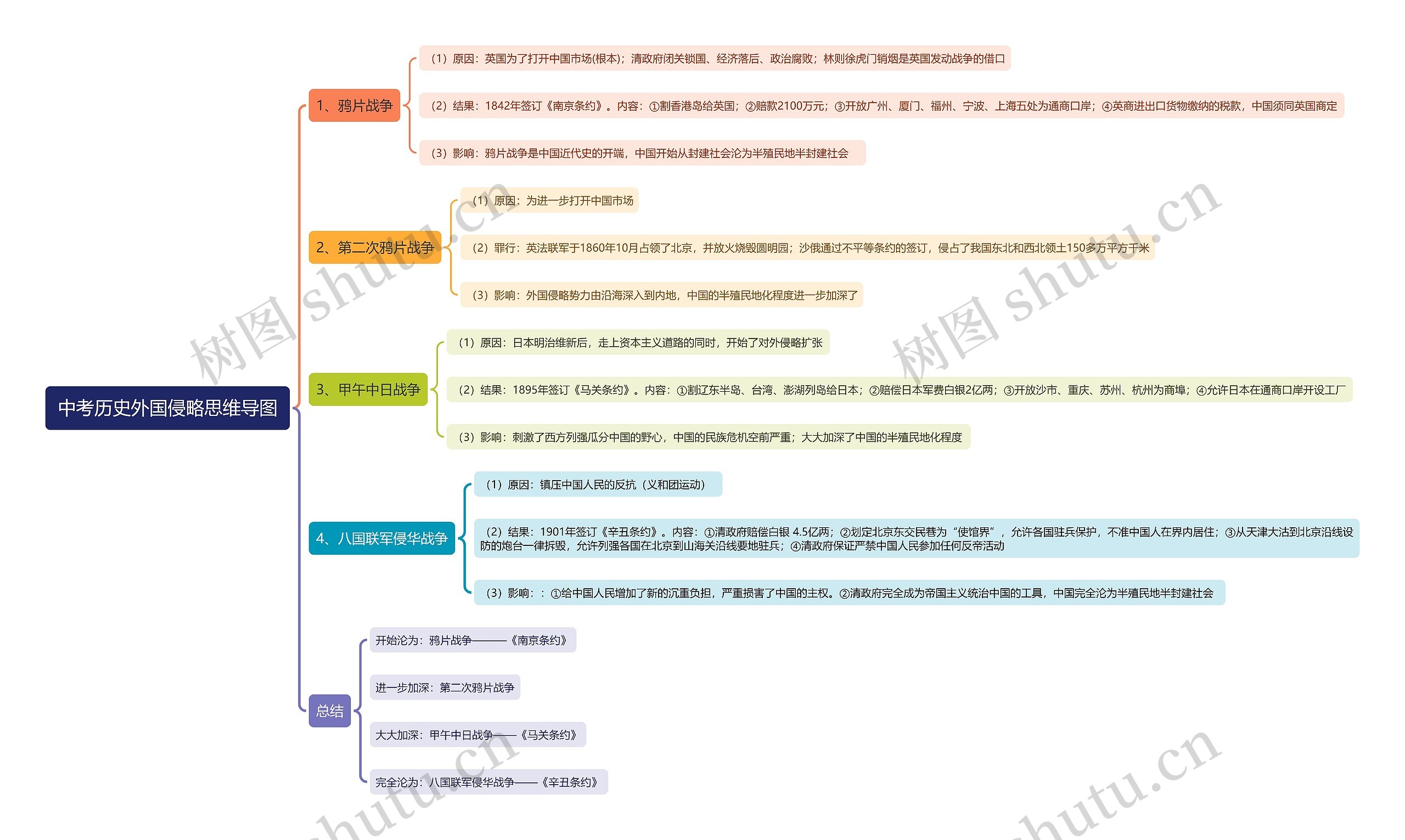 中考历史外国侵略思维导图