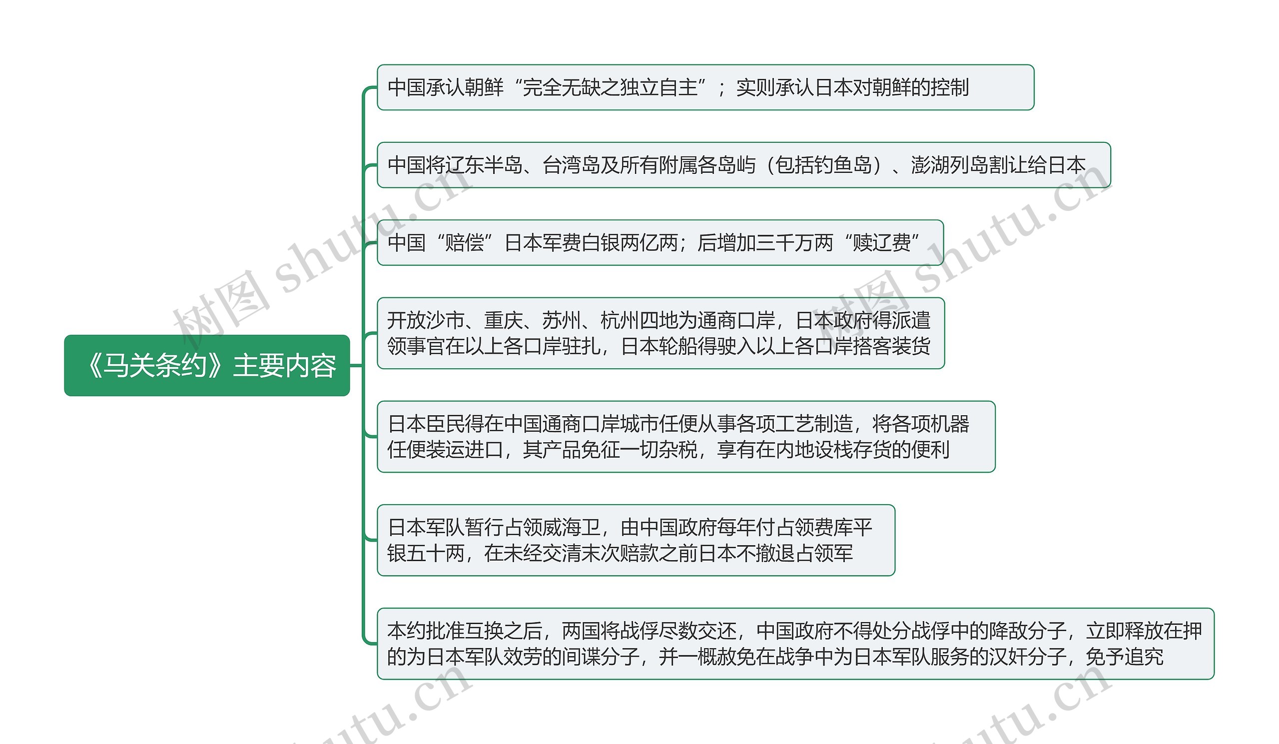 《马关条约》主要内容思维导图