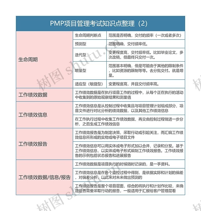 PMP项目管理考试知识点整理(2)思维导图_编号t3154924-TreeMind树图