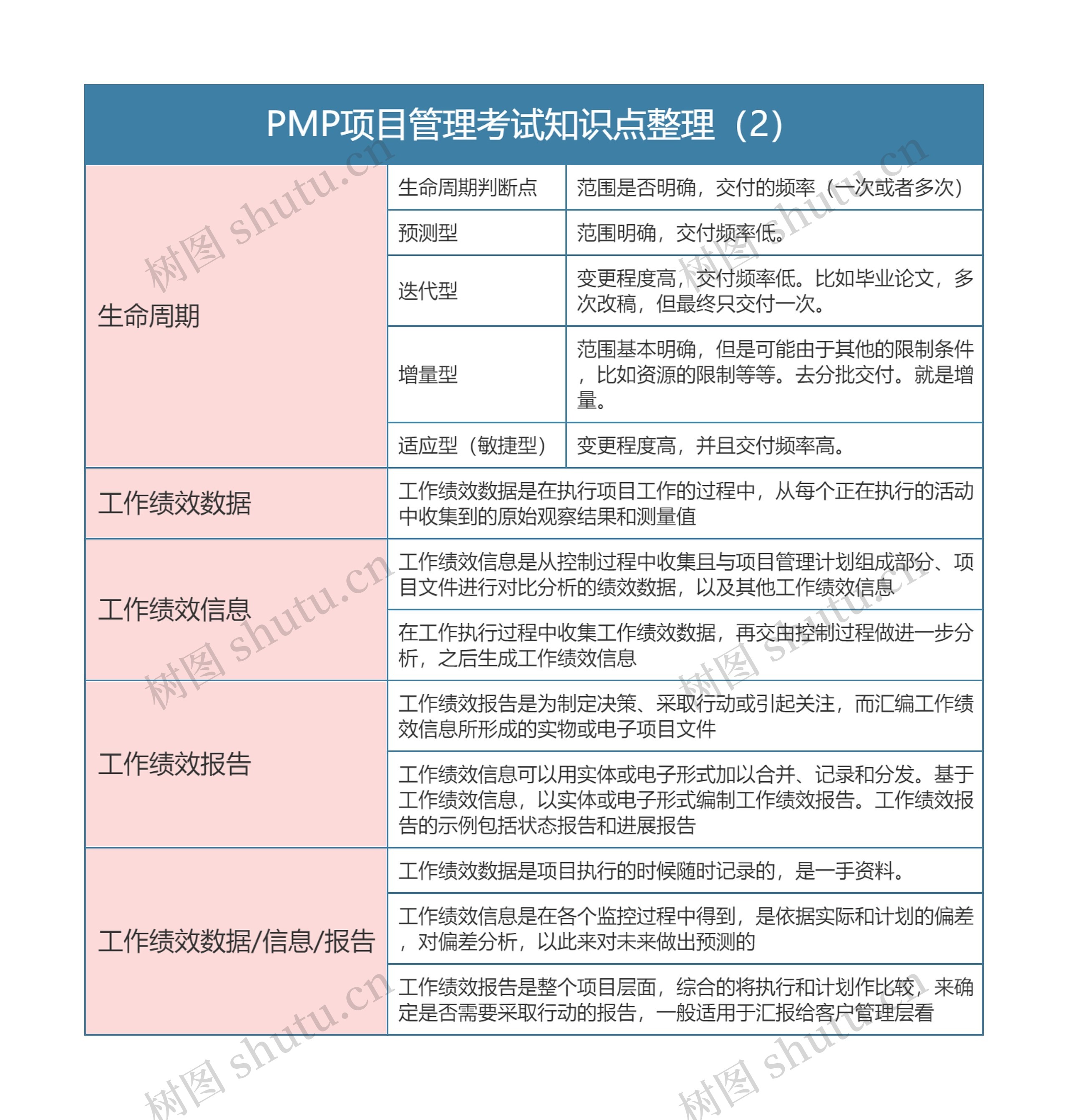 PMP项目管理考试知识点整理（2）思维导图