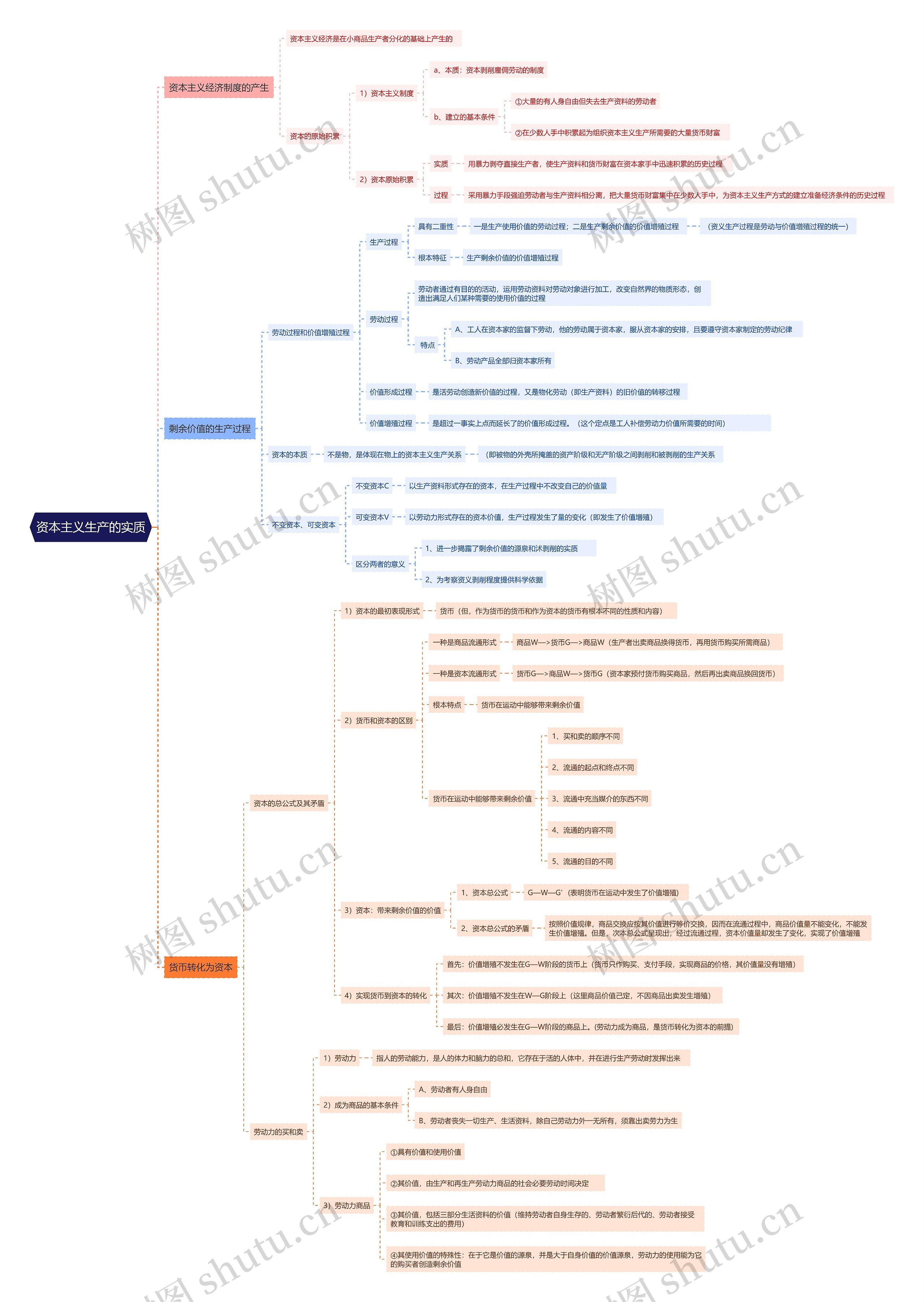 资本主义生产的实质思维导图