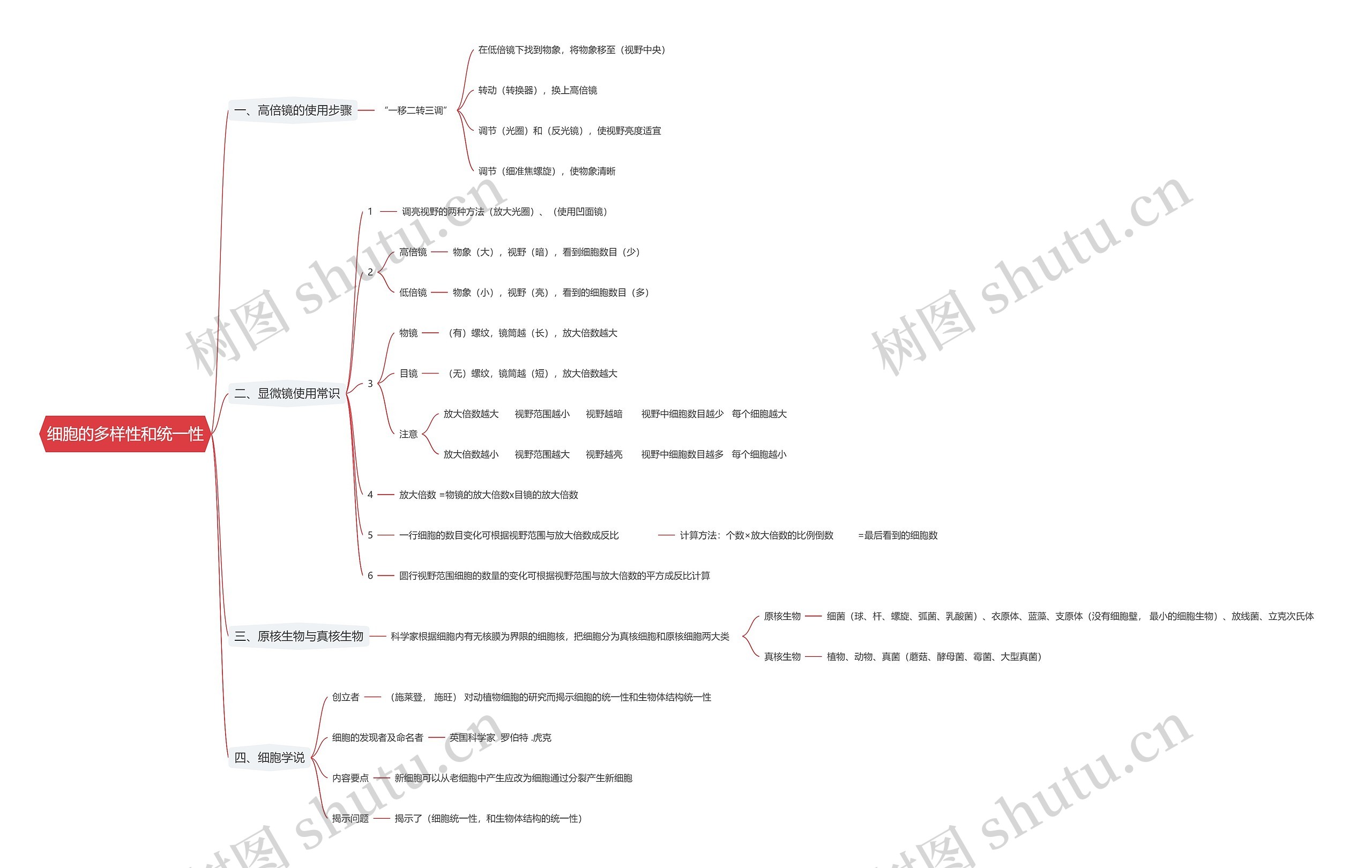 细胞的多样性和统一性思维导图