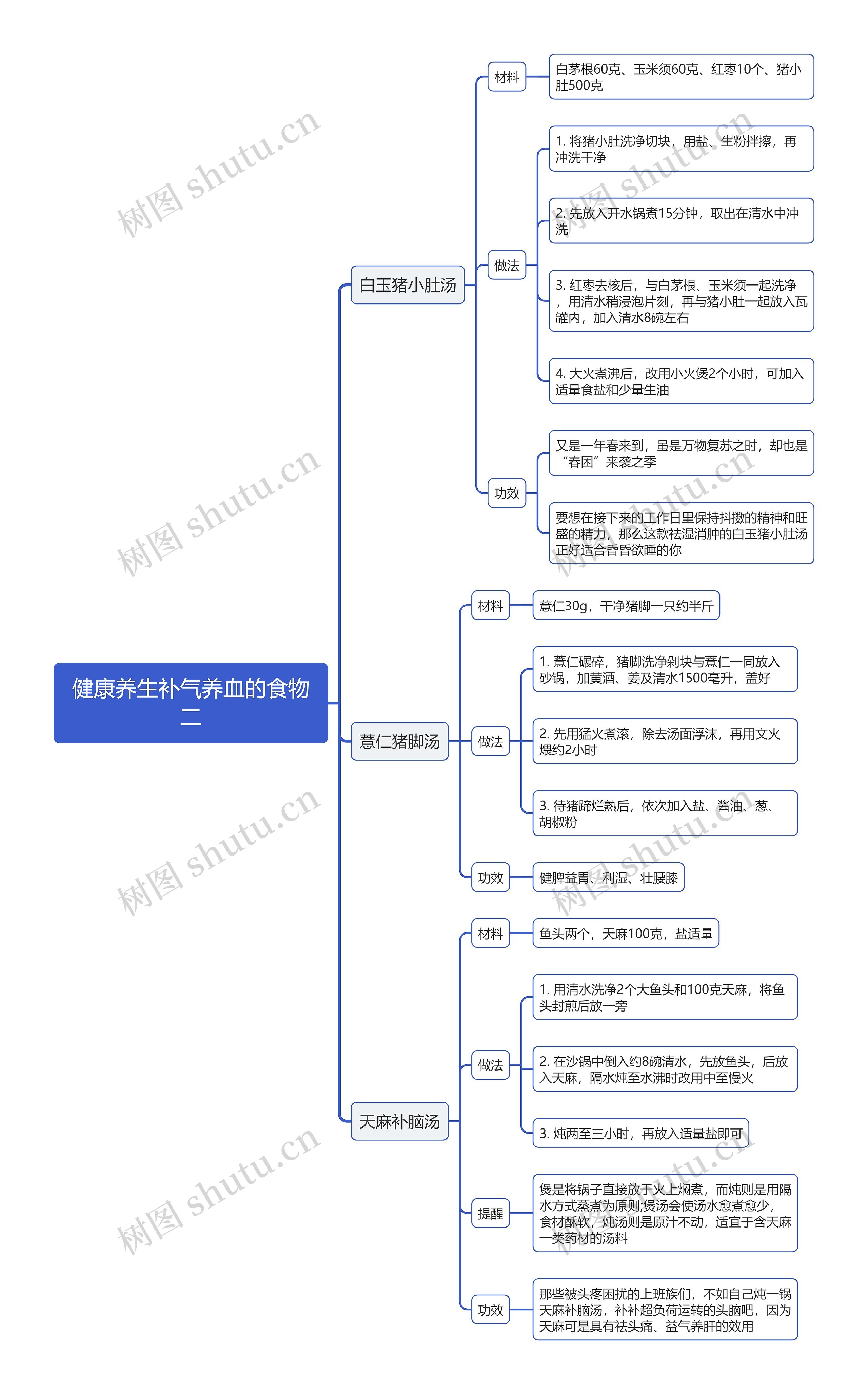 健康养生补气养血的食物二思维导图