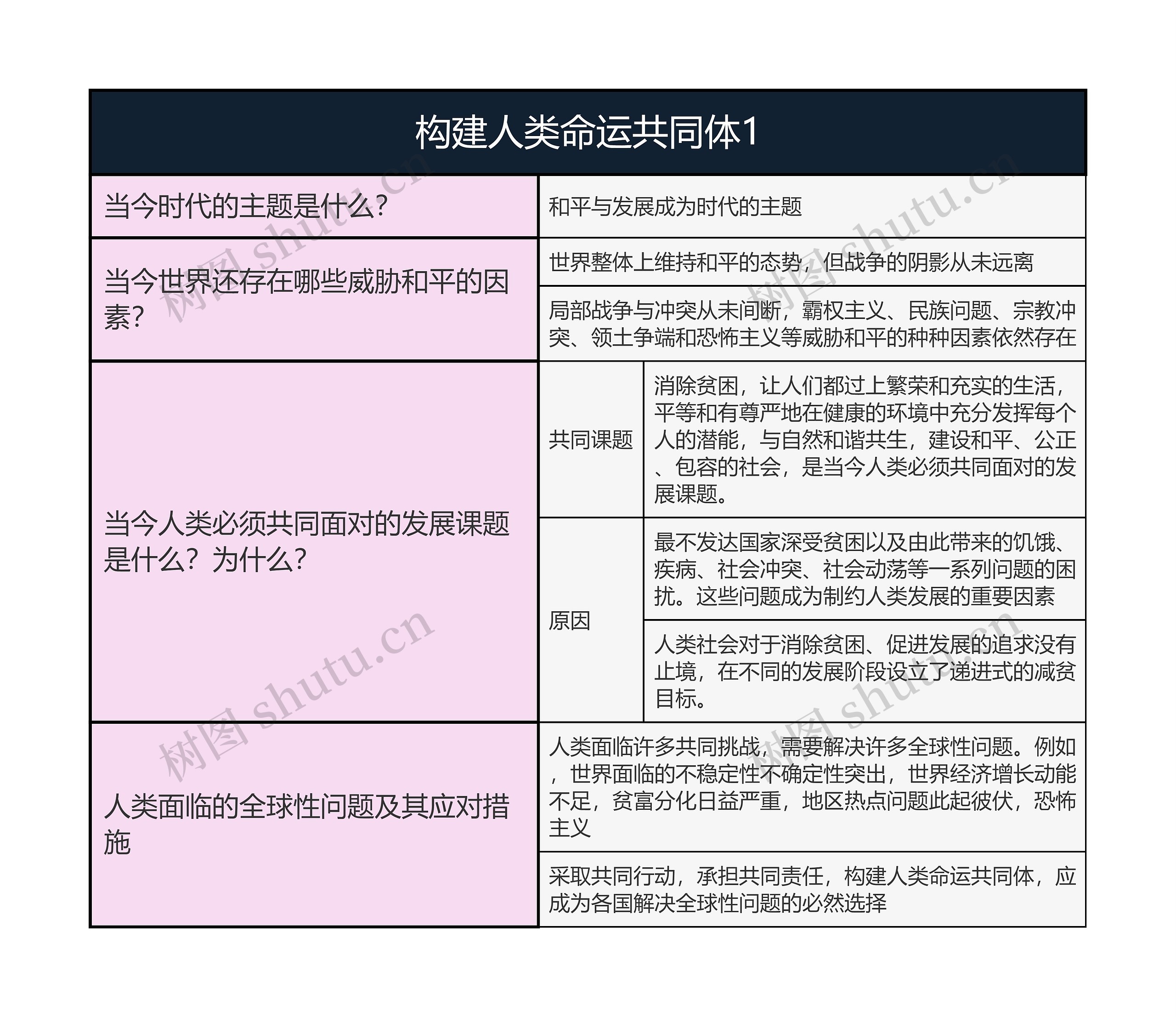 九年级下册道德与法治  构建人类命运共同体1思维导图