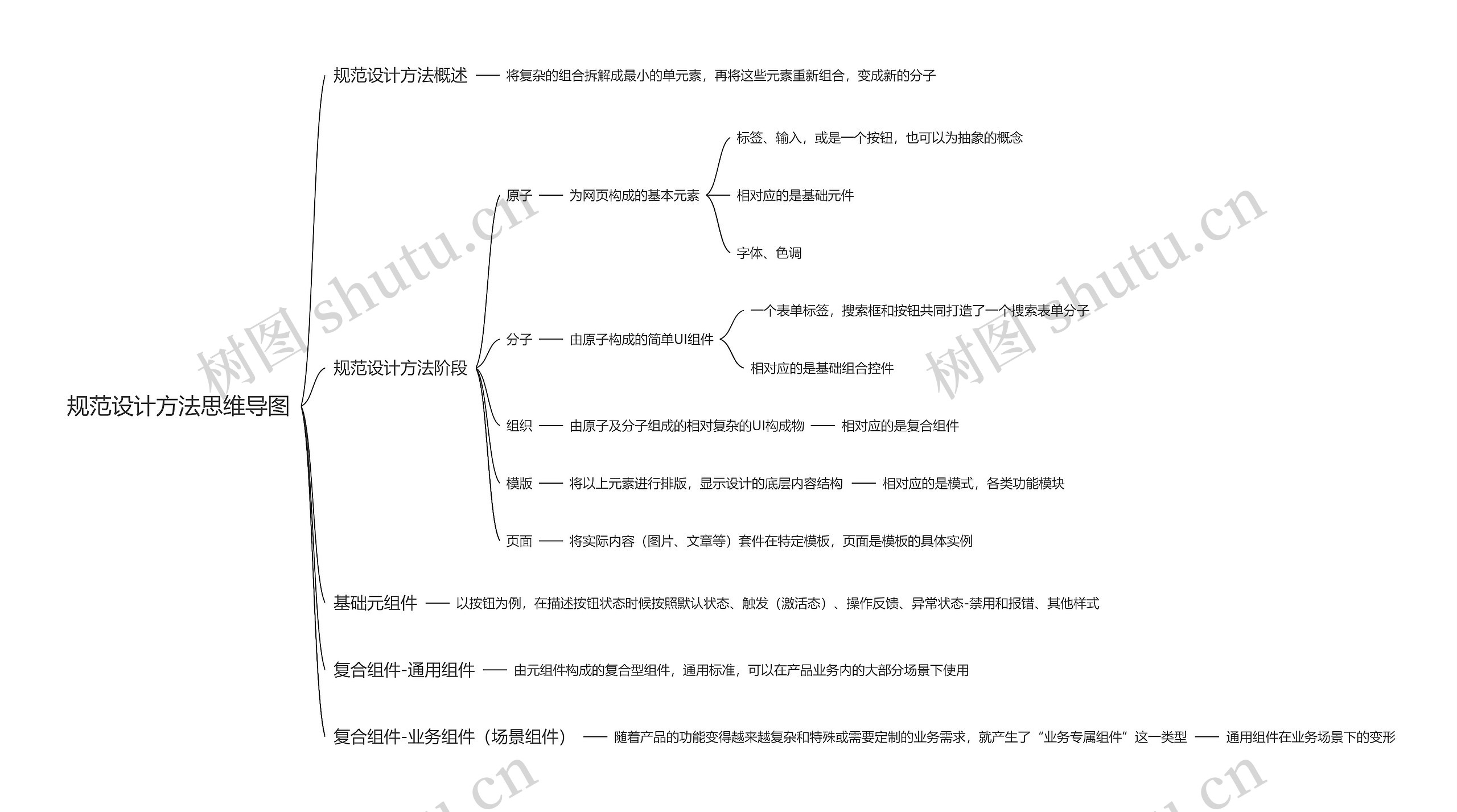 规范设计方法思维导图高清图 规范设计方法思维导图
