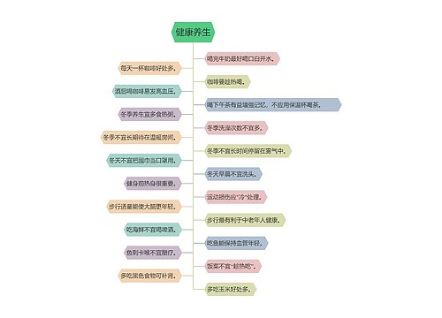 健康养生树形图 健康养生树形图
