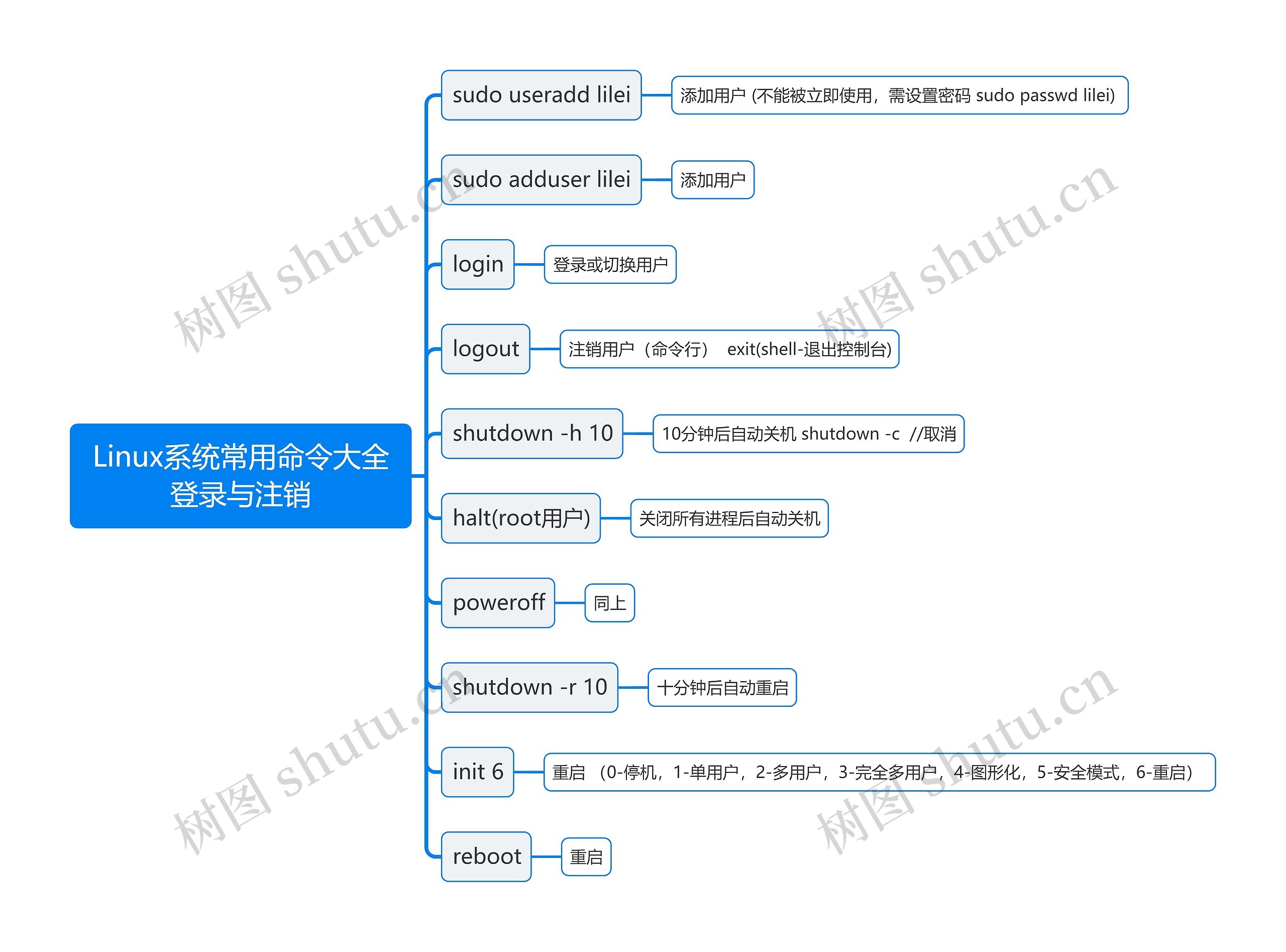 Linux系统常用命令大全登录与注销思维导图